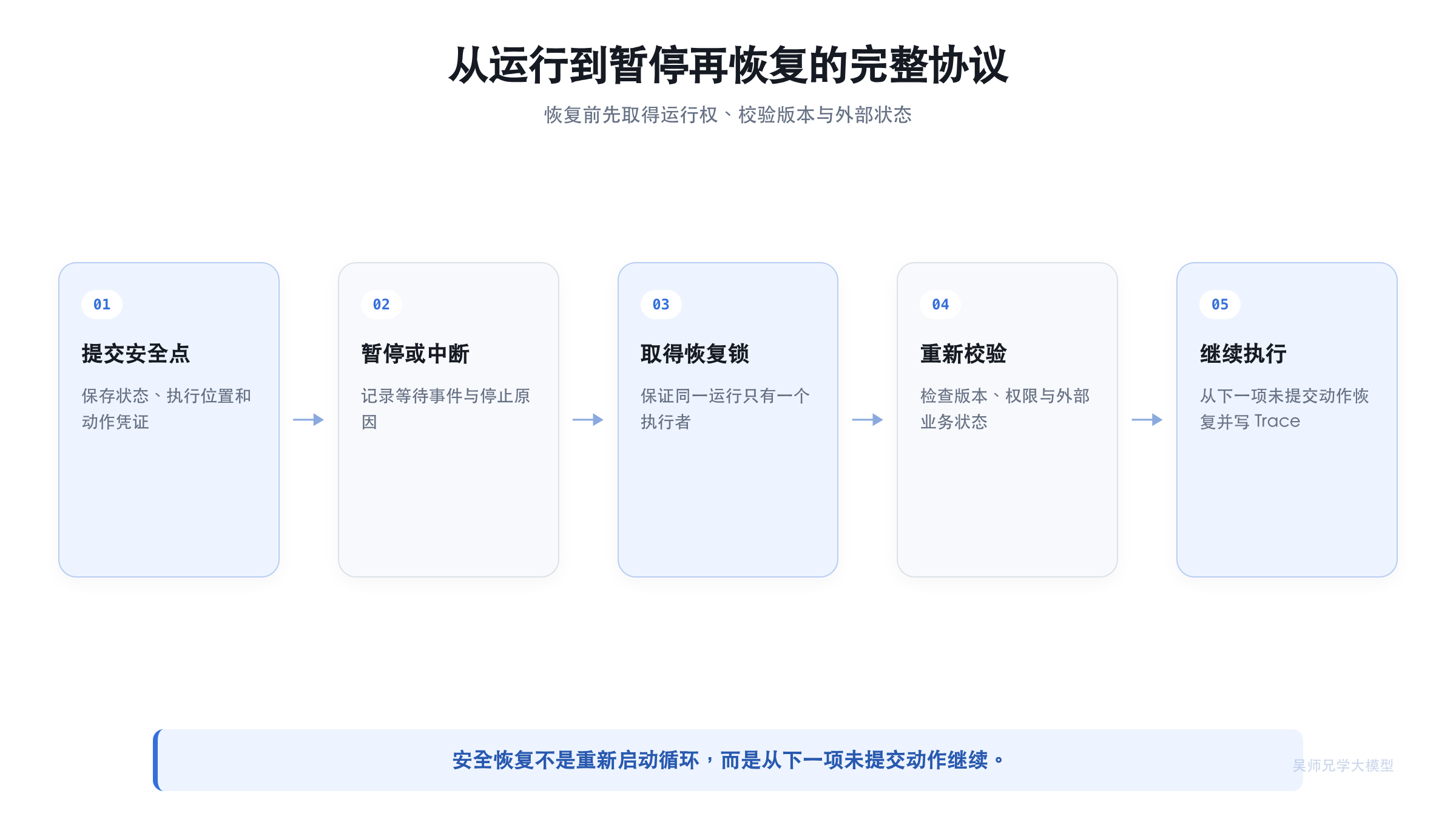 从运行到暂停再恢复的完整协议