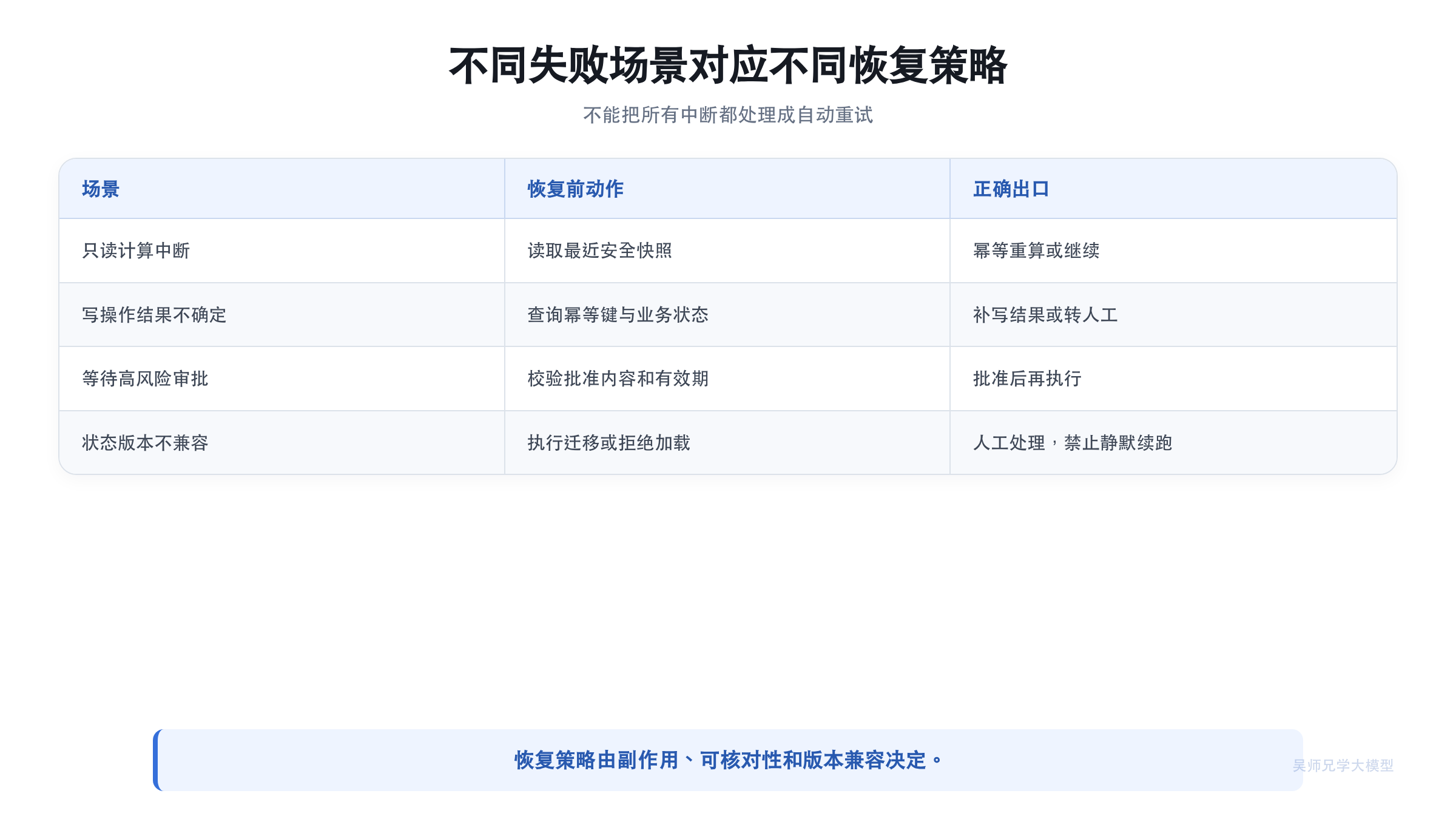 不同失败场景对应不同恢复策略