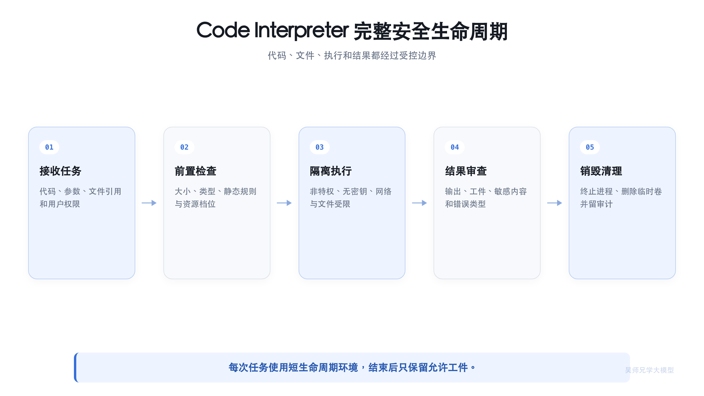 Code Interpreter 安全执行流程
