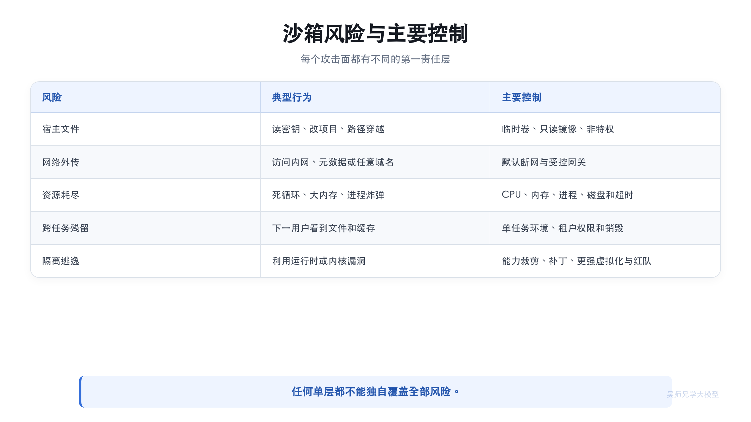 Code Interpreter 风险与控制矩阵
