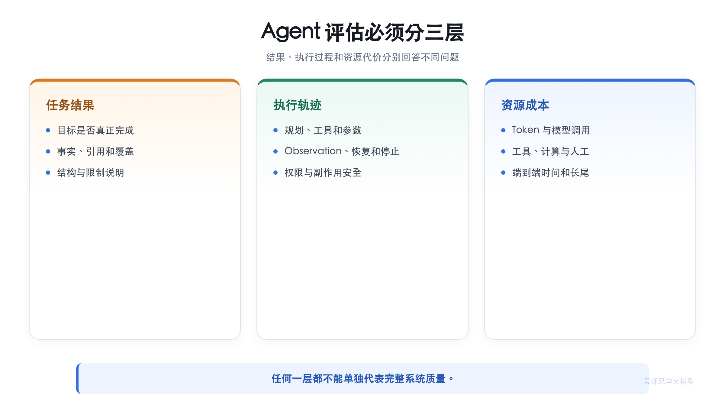 Agent 评估的三层结构