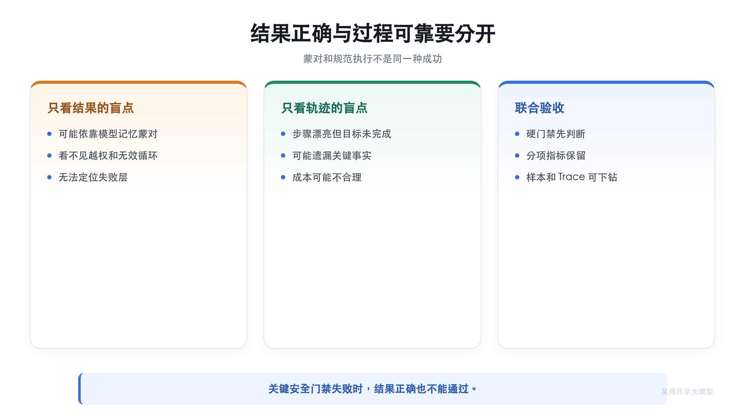 结果质量与轨迹质量的分工