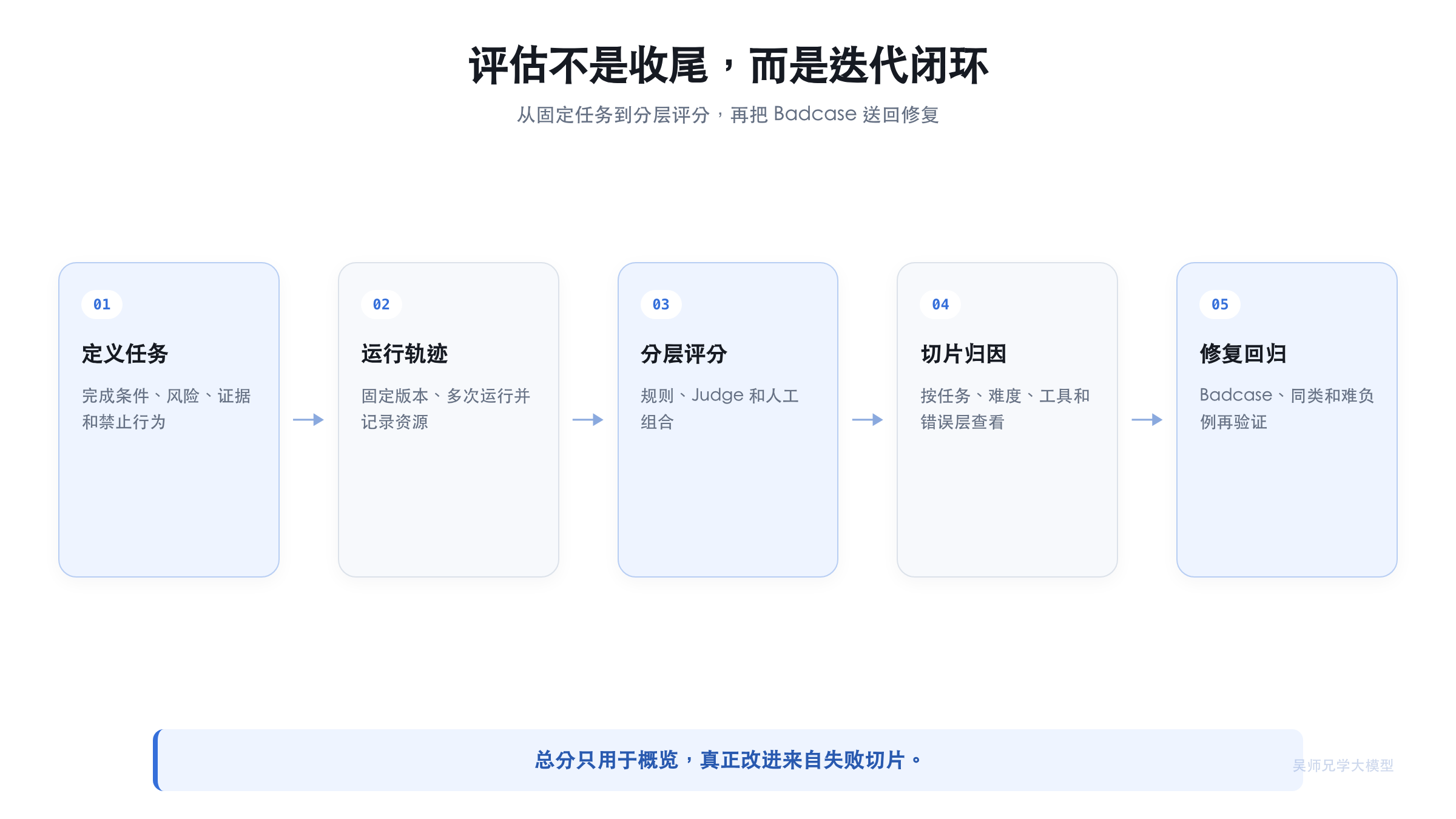 Agent 评估流水线与闭环