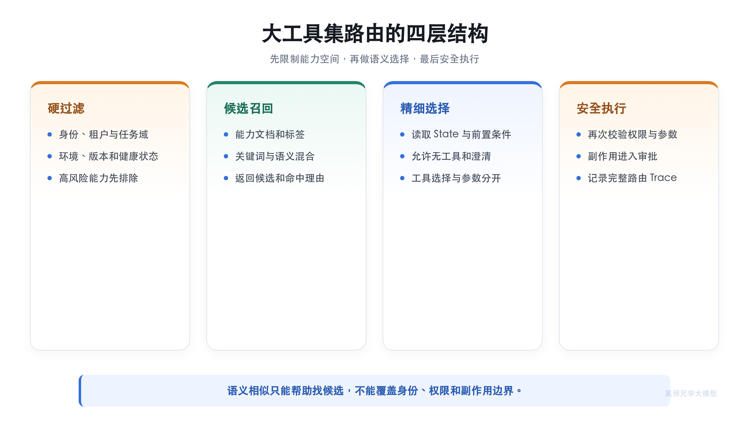 大工具集路由的四层结构