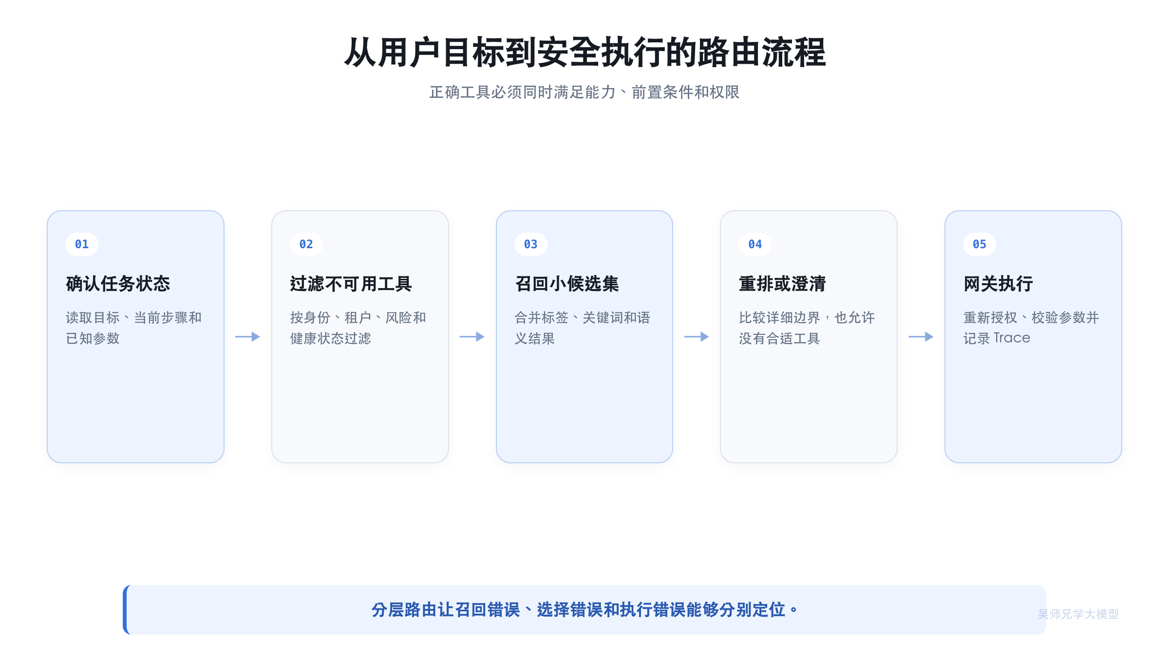 从用户目标到安全执行的路由流程