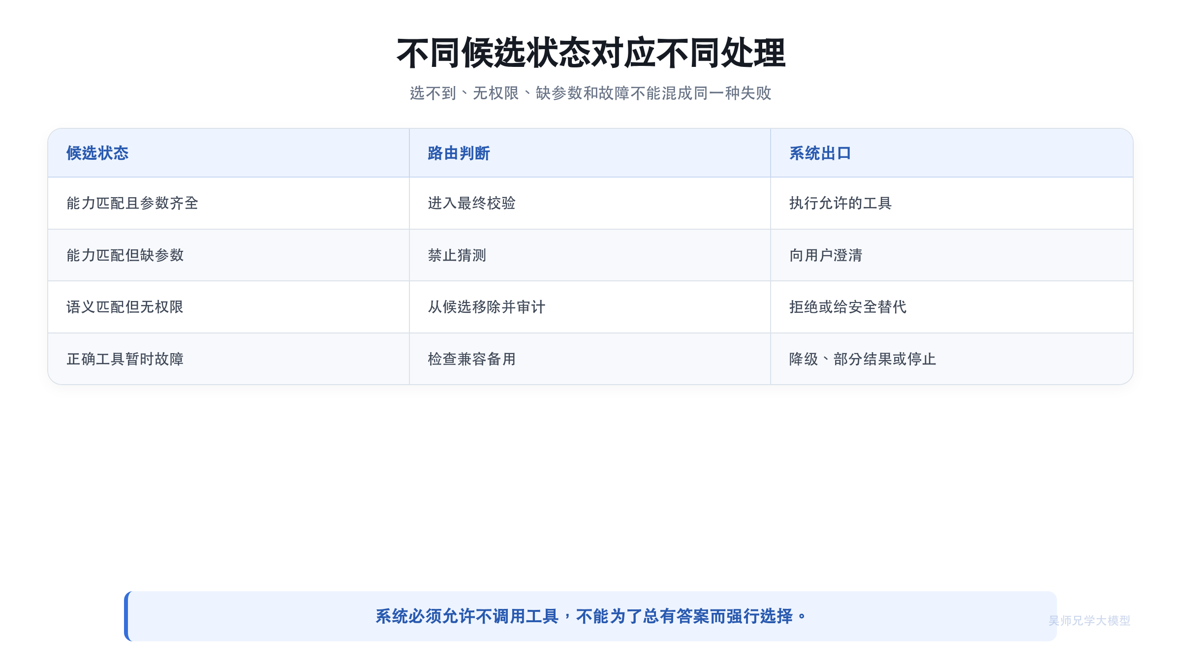 不同候选状态对应不同处理