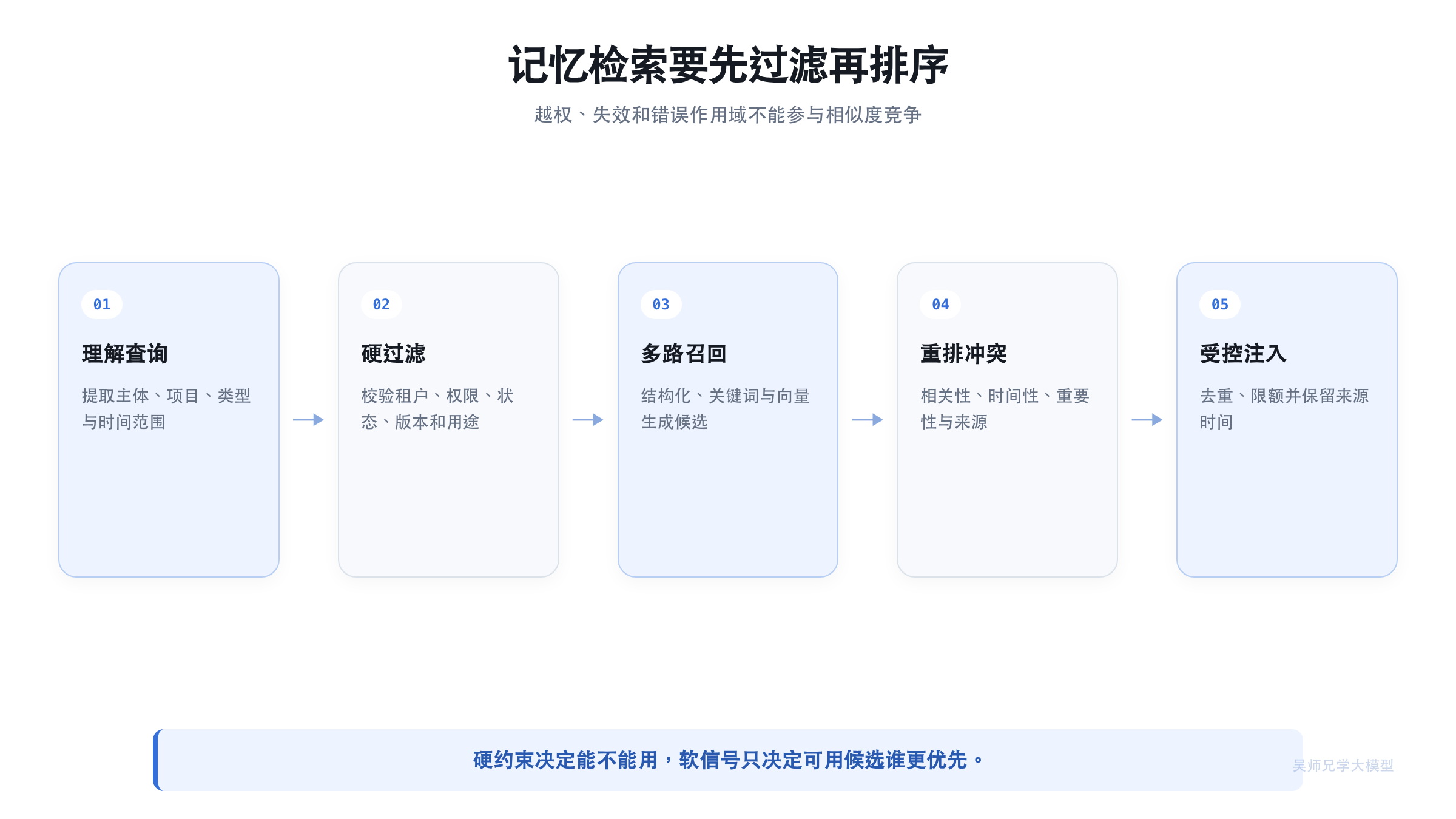 Agent 记忆检索与重排流程