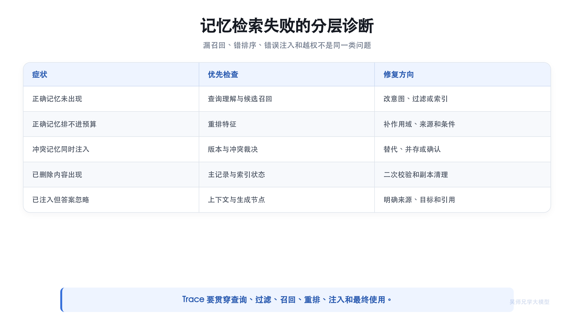 不同失败症状应该检查哪一层