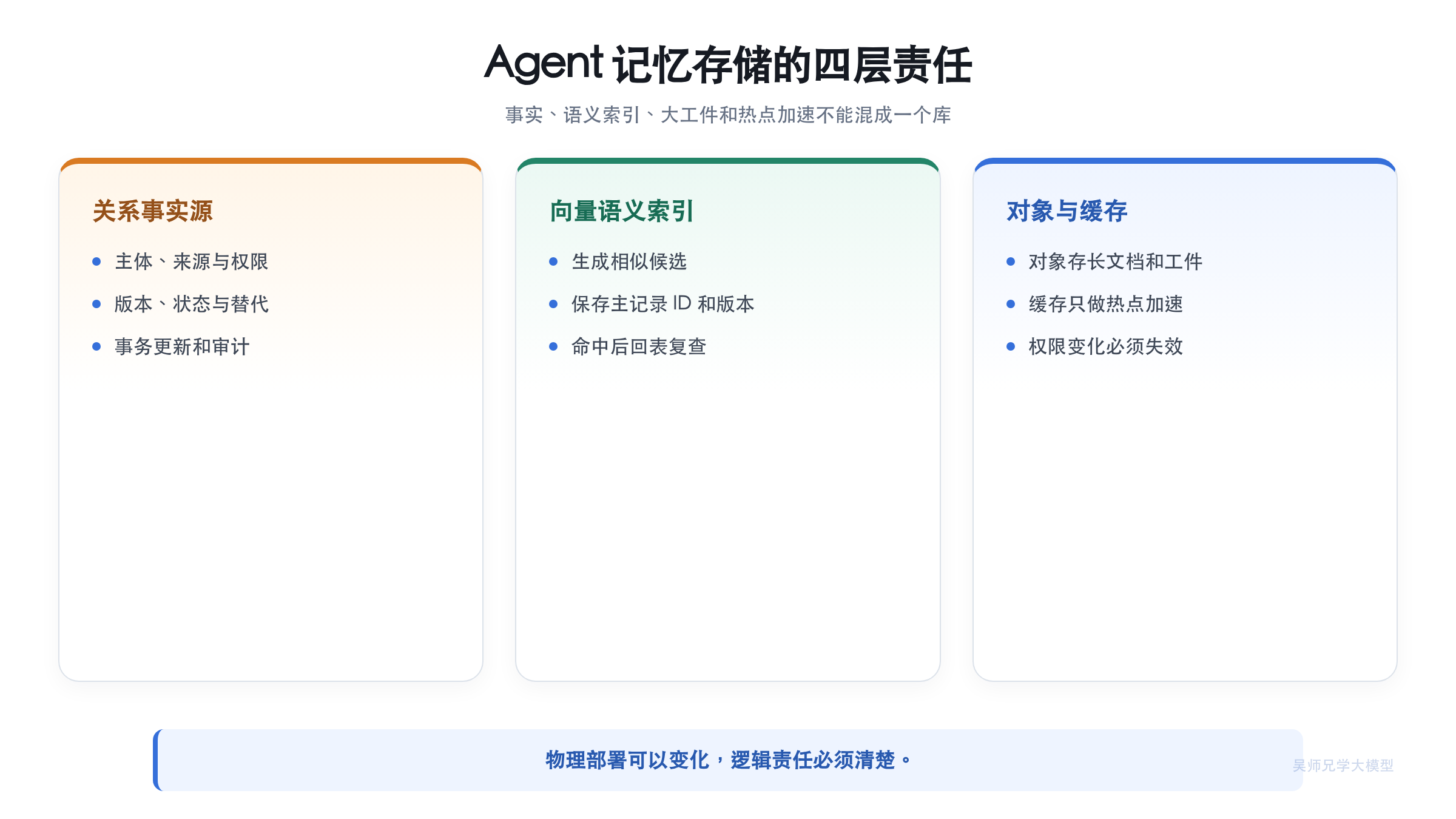Agent 记忆存储的四层分工