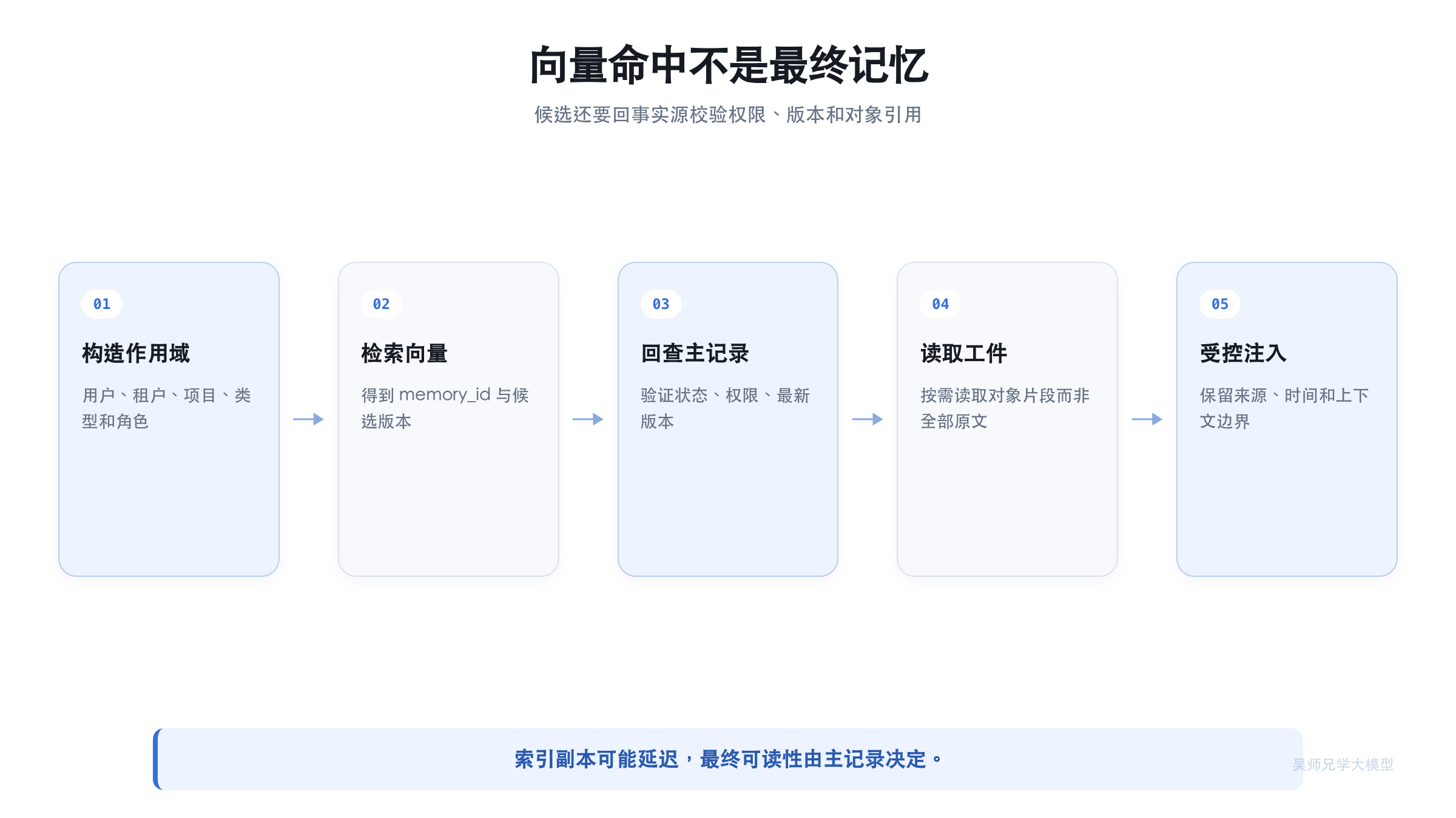 主记录、向量索引与对象工件的引用关系
