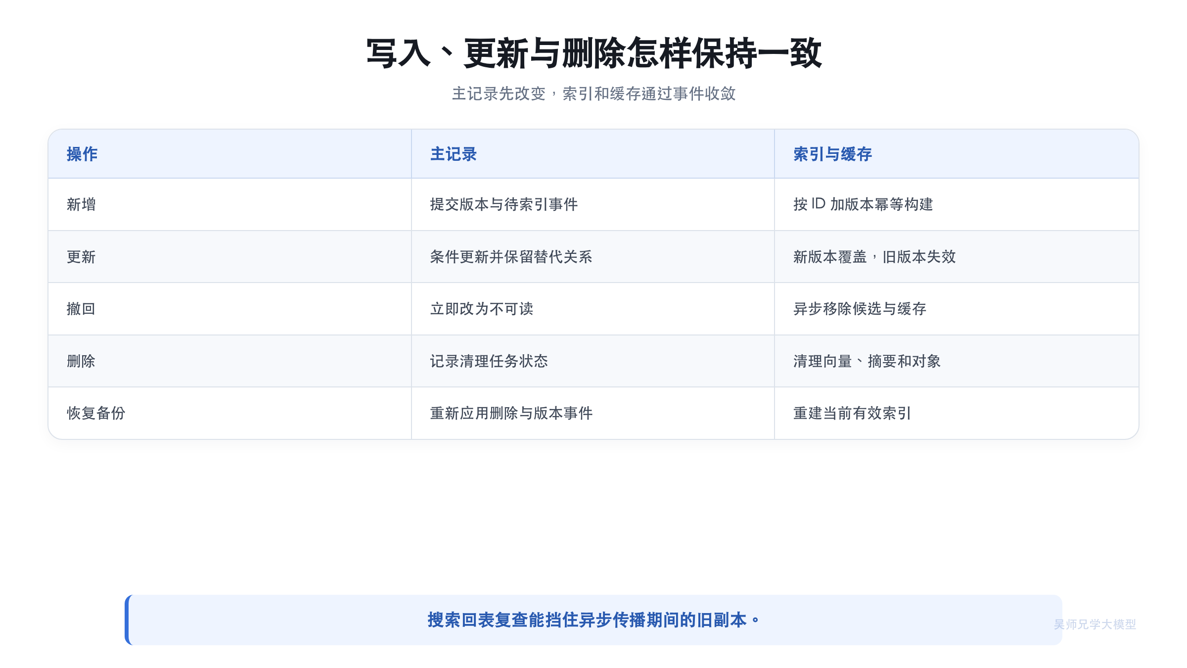 写入、更新与删除的一致性矩阵