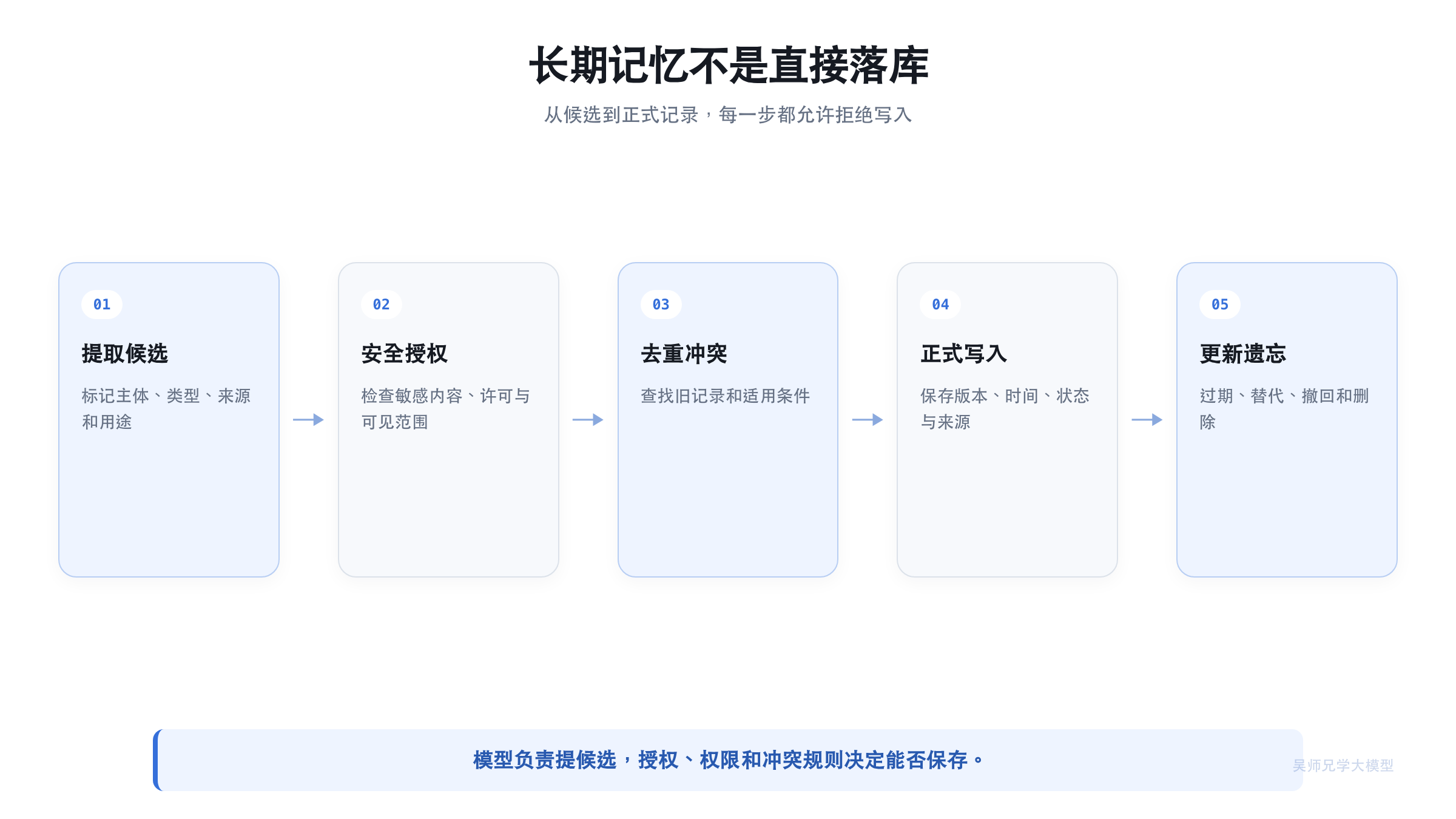 Agent 长期记忆写入生命周期