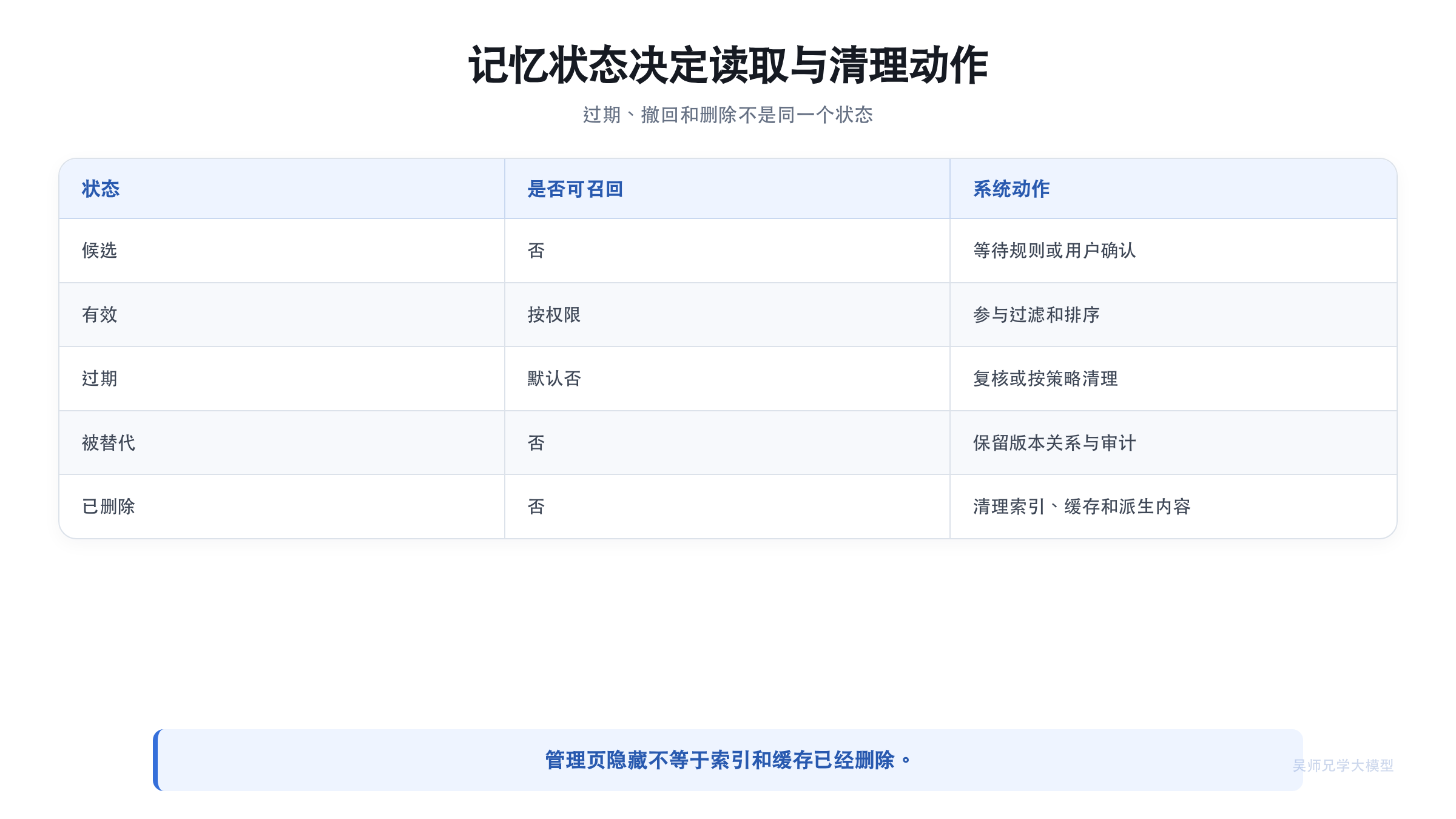 长期记忆状态与删除边界