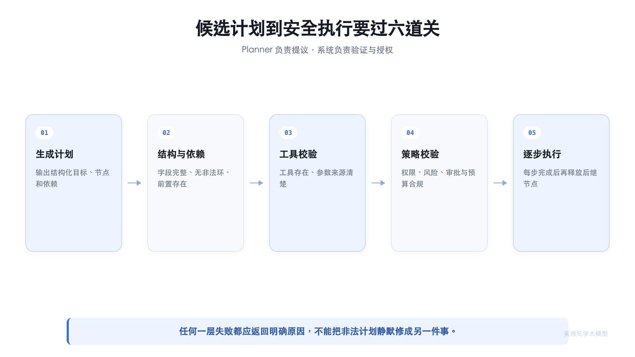 候选计划到安全执行要过七道关