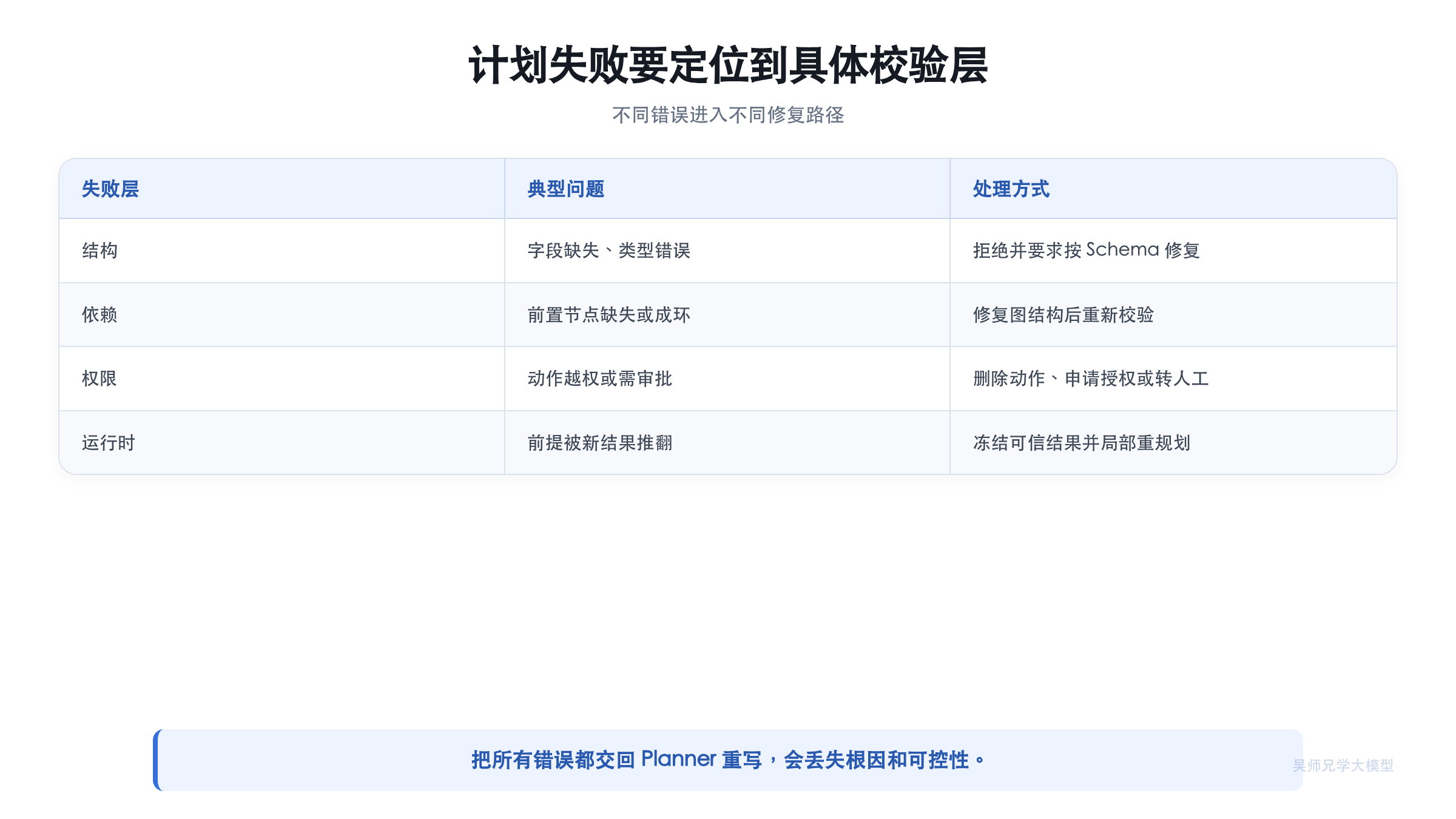 计划失败要定位到具体校验层
