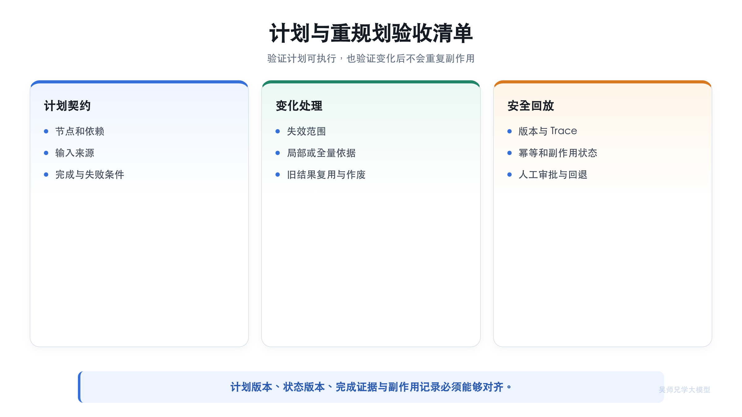 计划与重规划验收清单