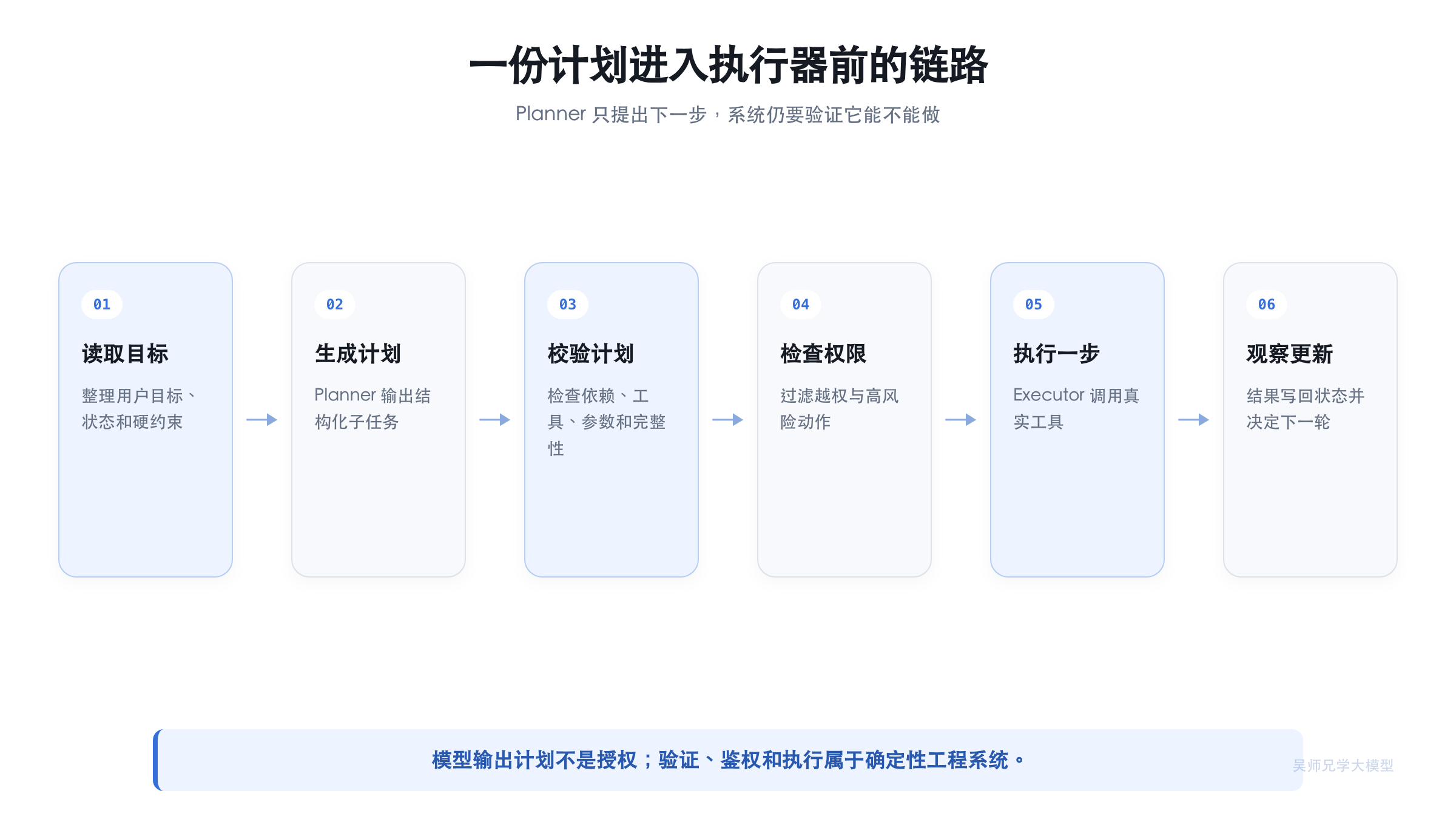 一份计划进入执行器前的链路
