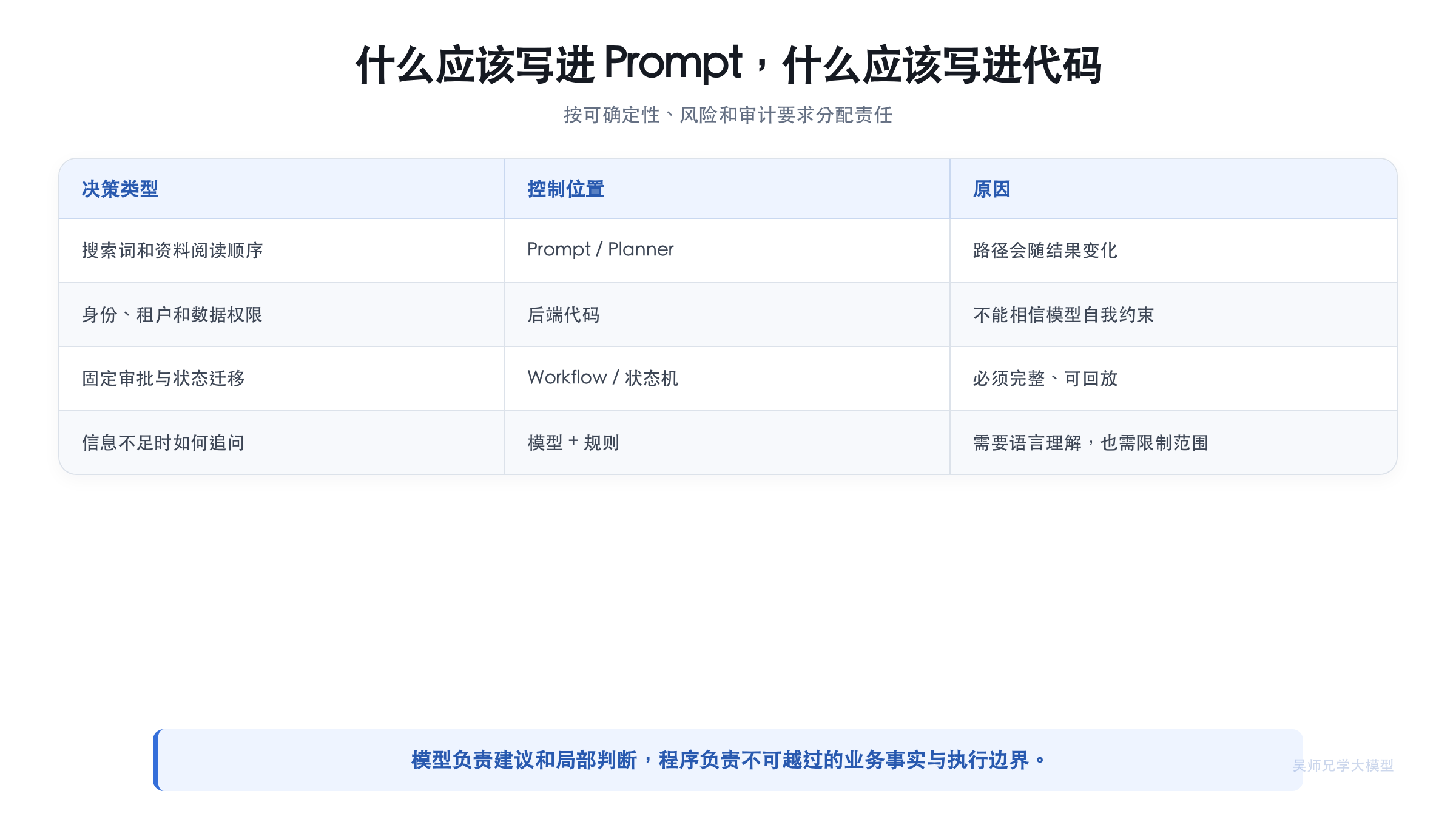 什么应该写进 Prompt，什么应该写进代码