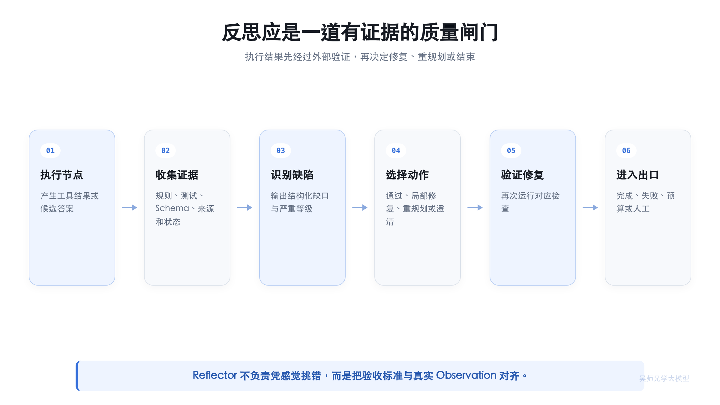 反思应是一道有证据的质量闸门