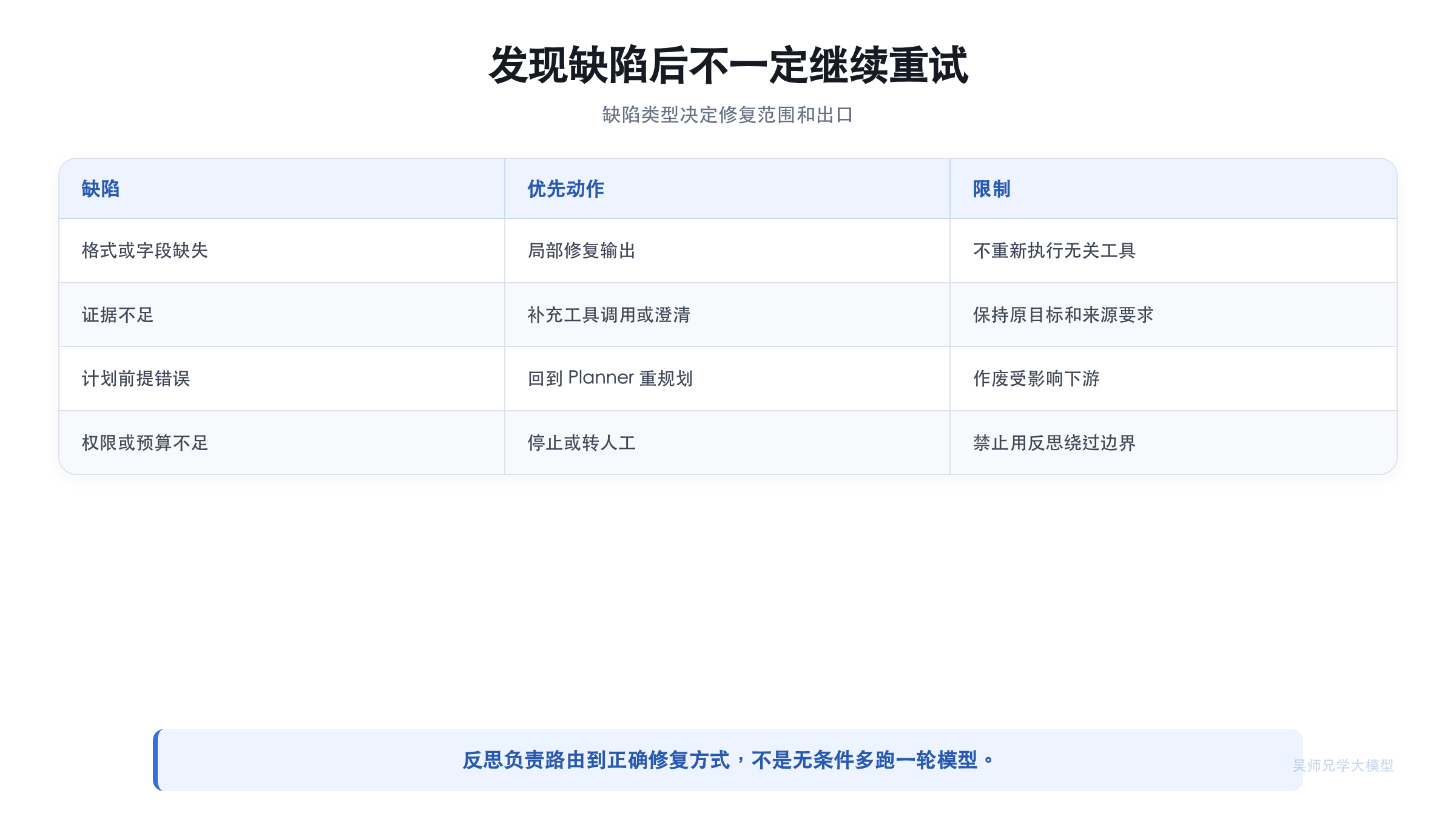 发现缺陷后不一定继续重试