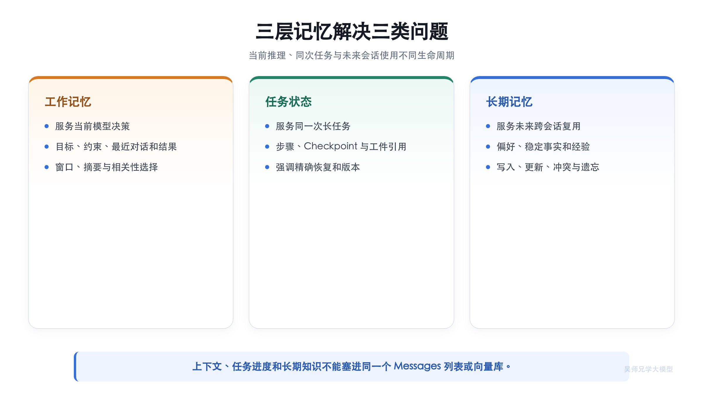 三层记忆解决三类问题
