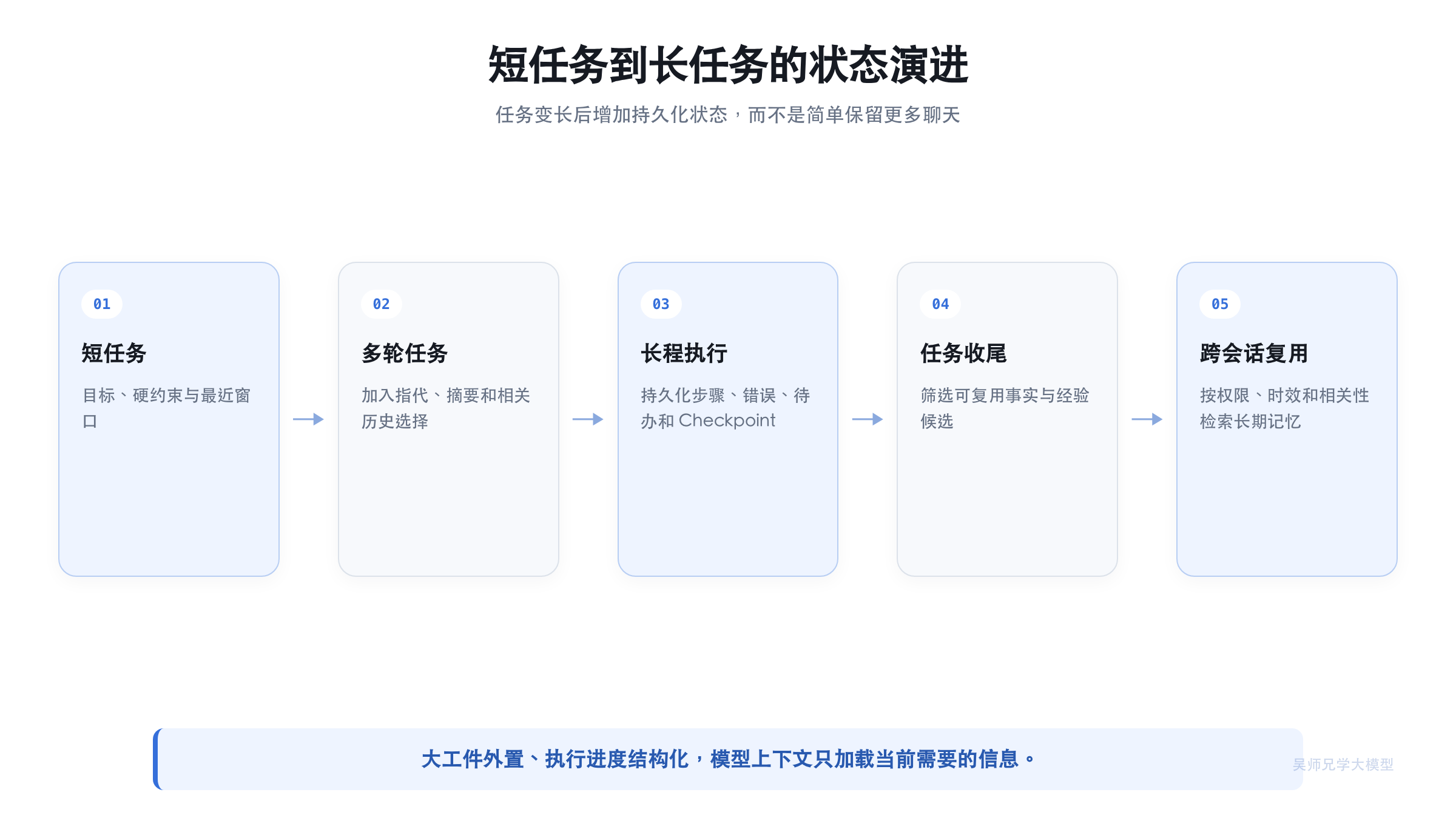 短任务到长任务的状态演进