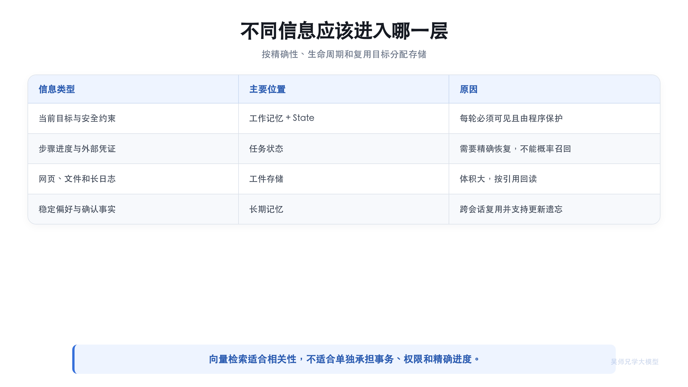 不同信息应该进入哪一层