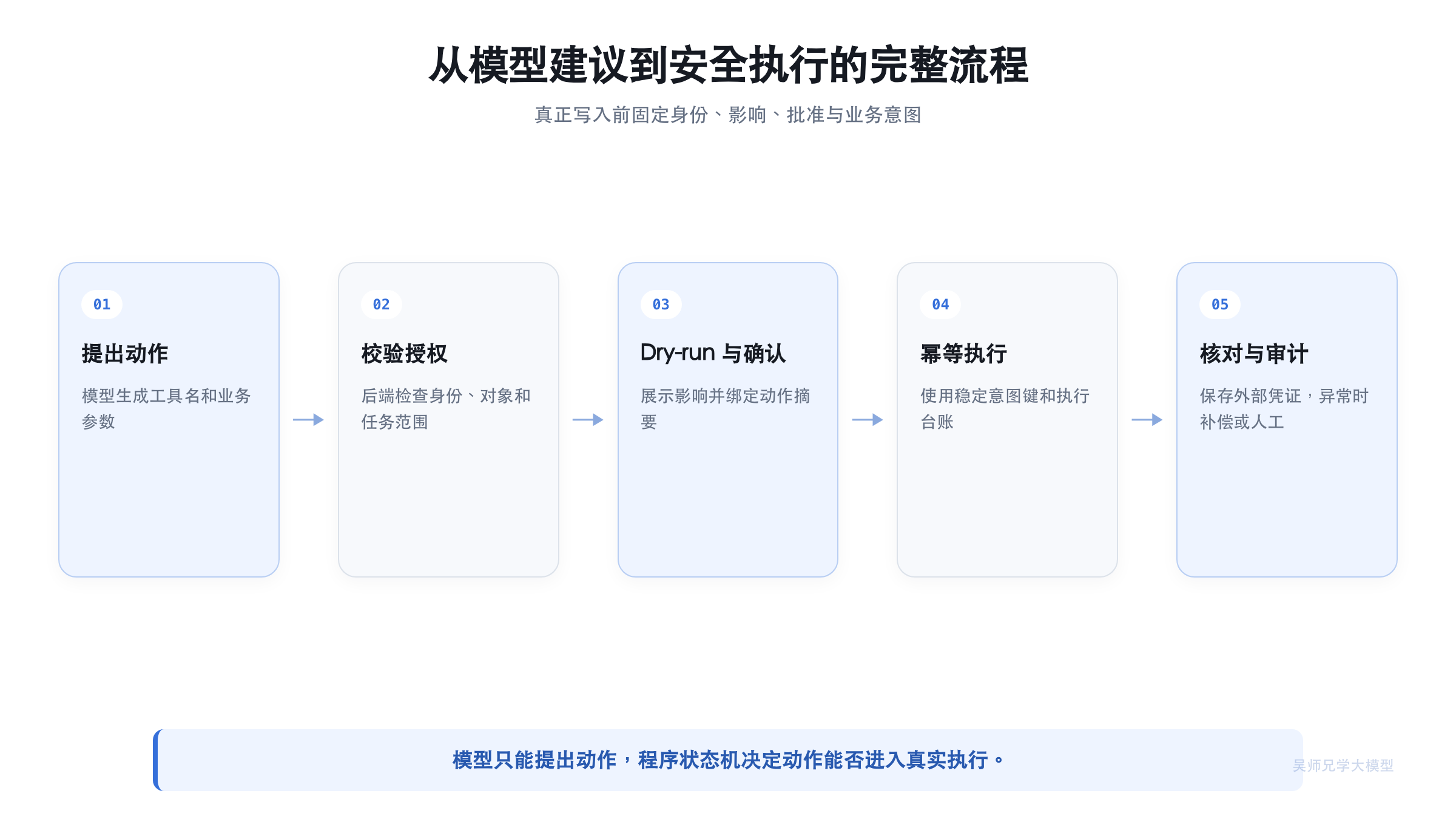 从模型建议到安全执行的完整流程