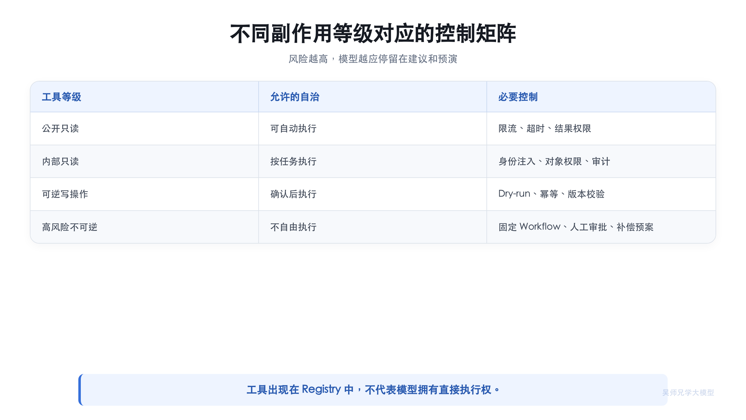 不同副作用等级对应的控制矩阵