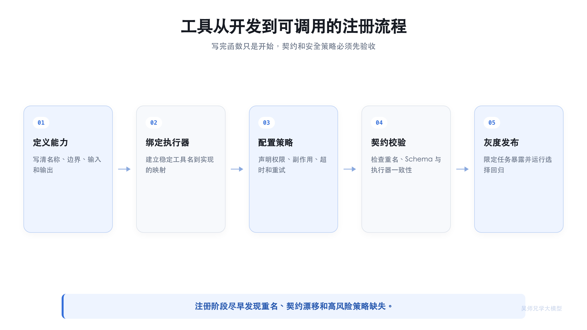 工具从开发到可调用的注册流程