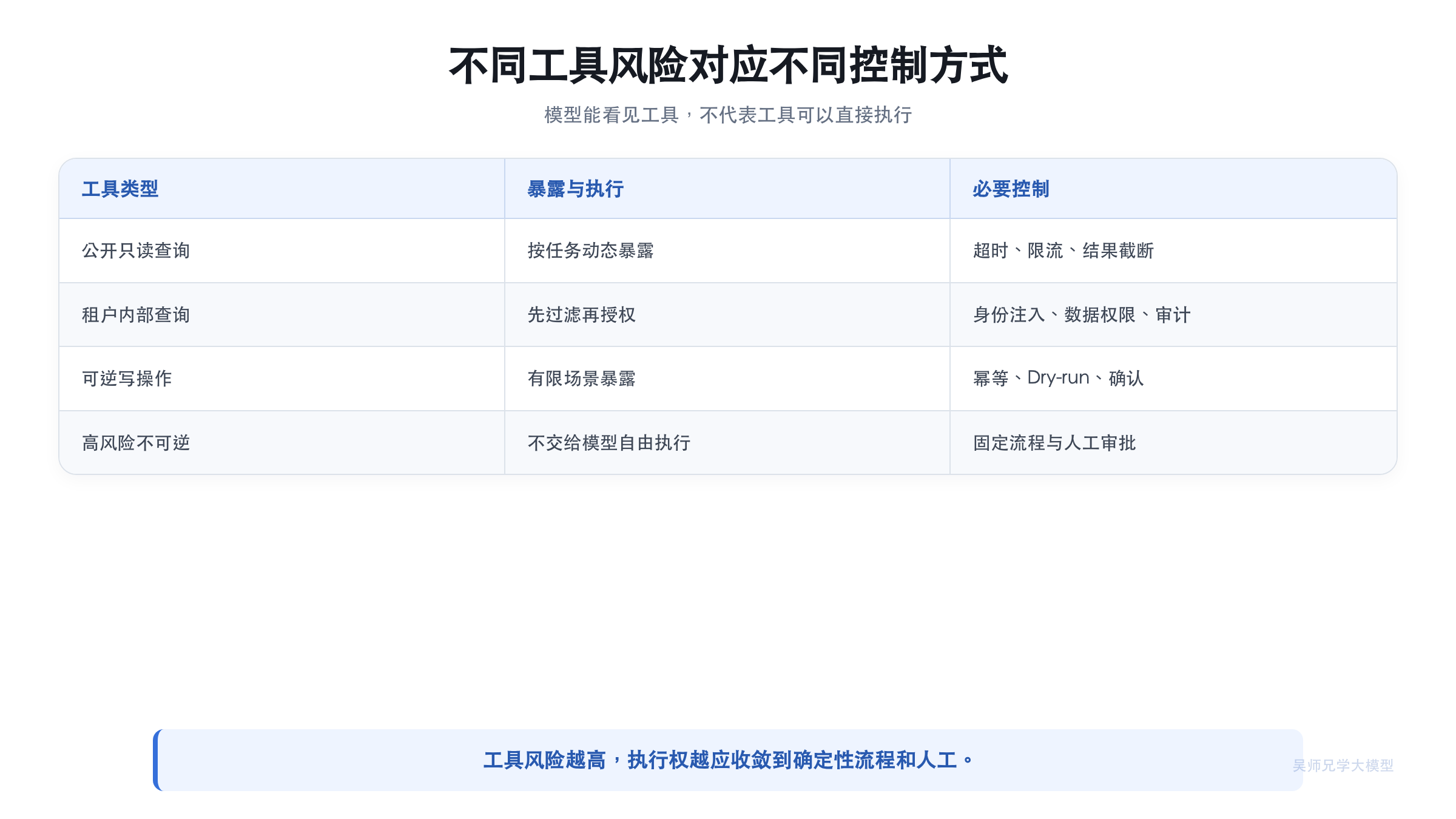 不同工具风险对应不同控制方式
