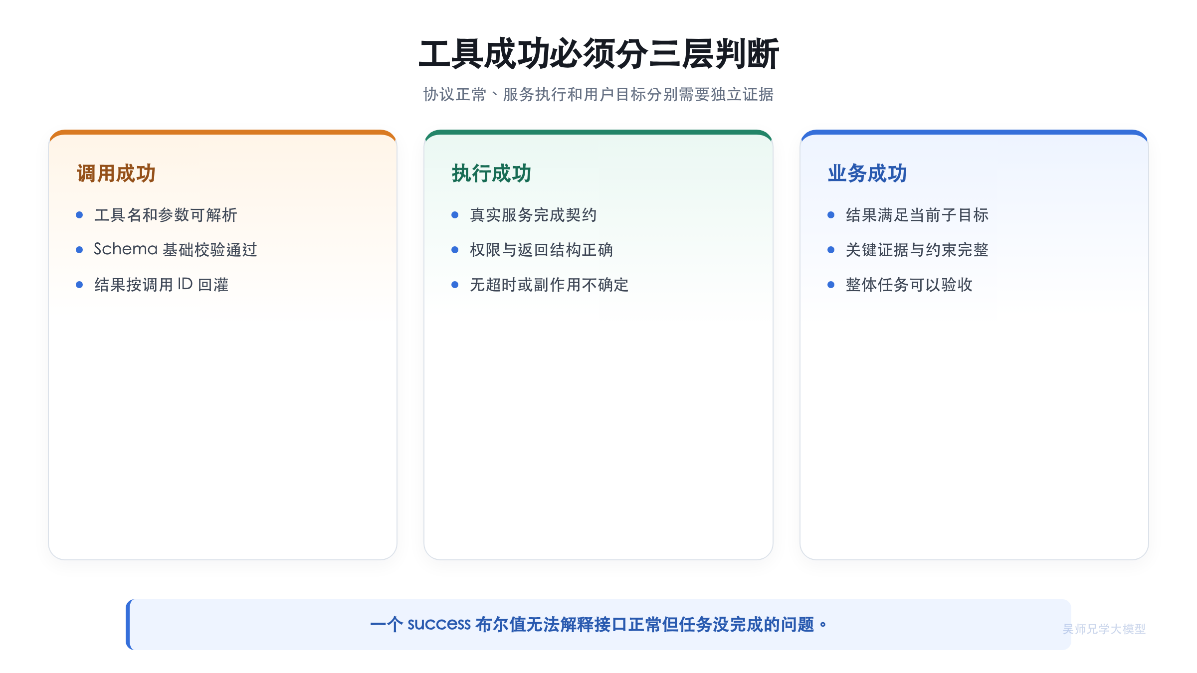 工具成功必须分三层判断