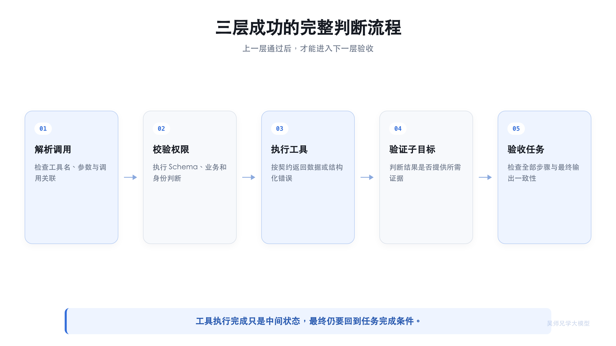 三层成功的完整判断流程