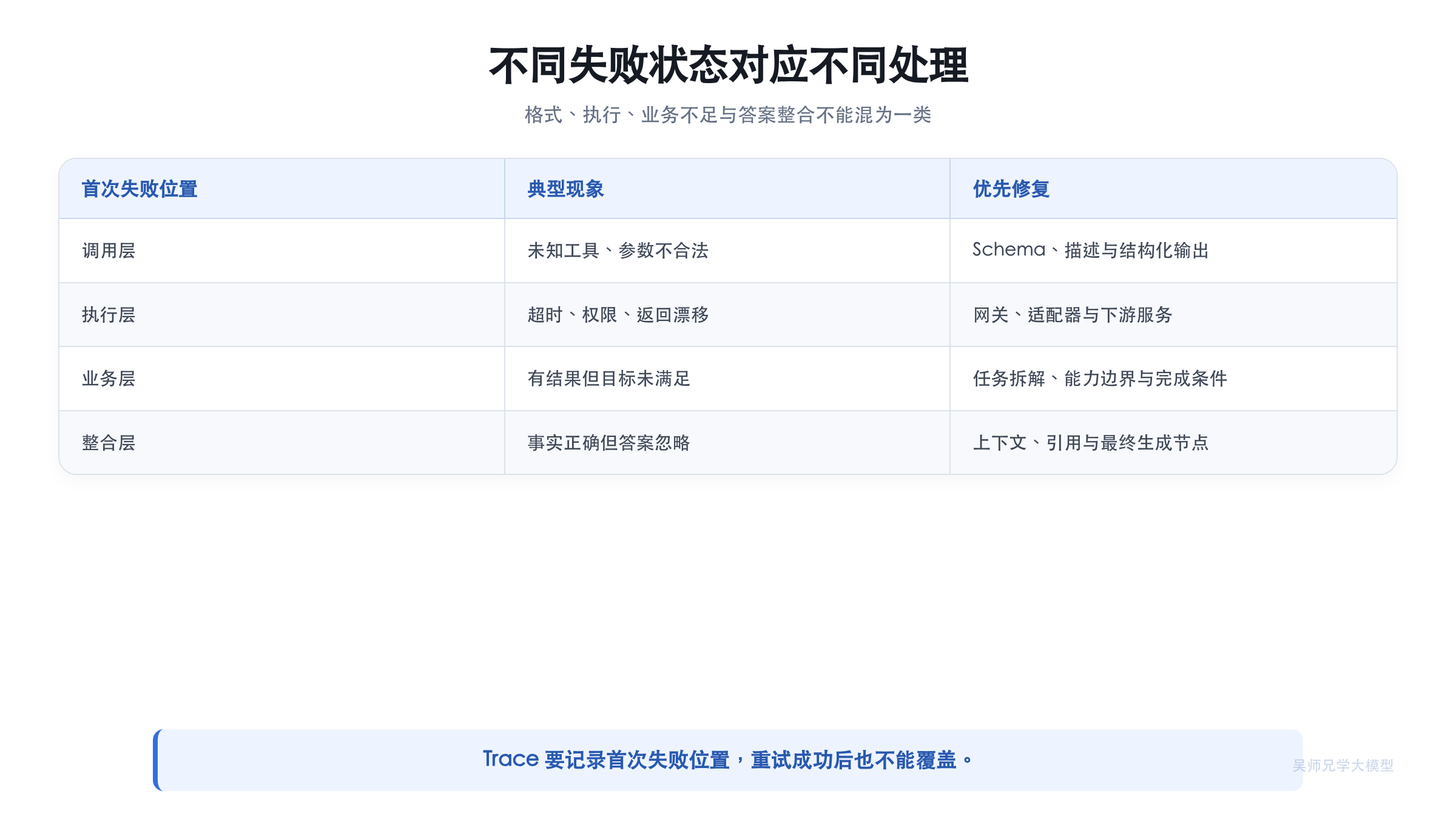 不同失败状态对应不同处理