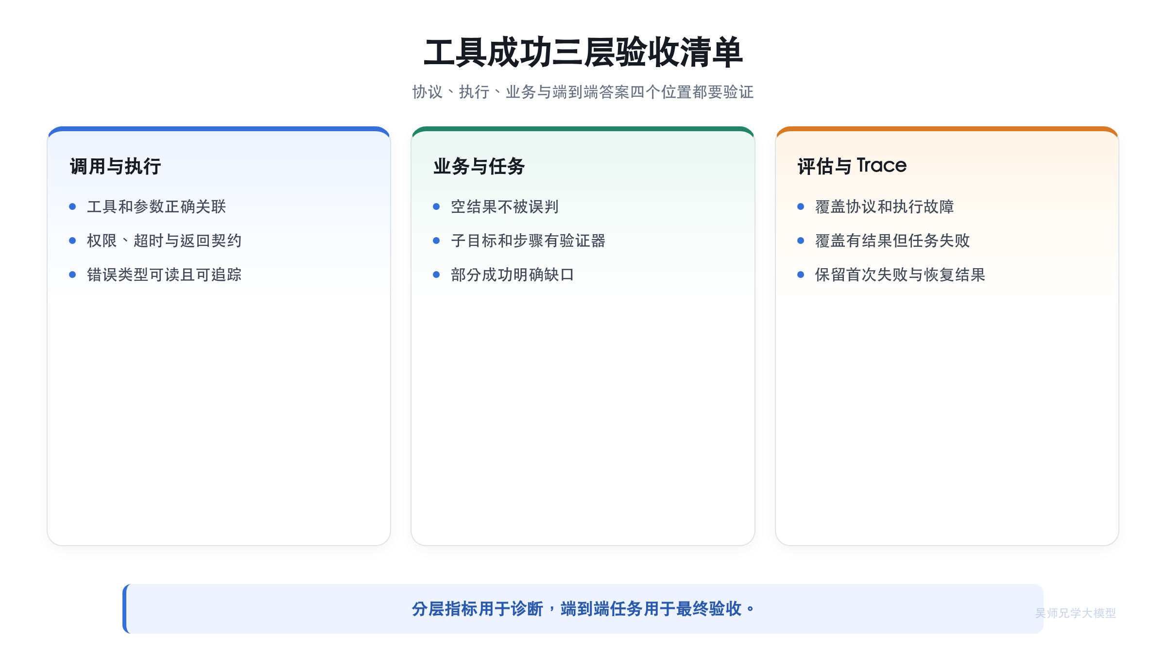 工具成功三层验收清单