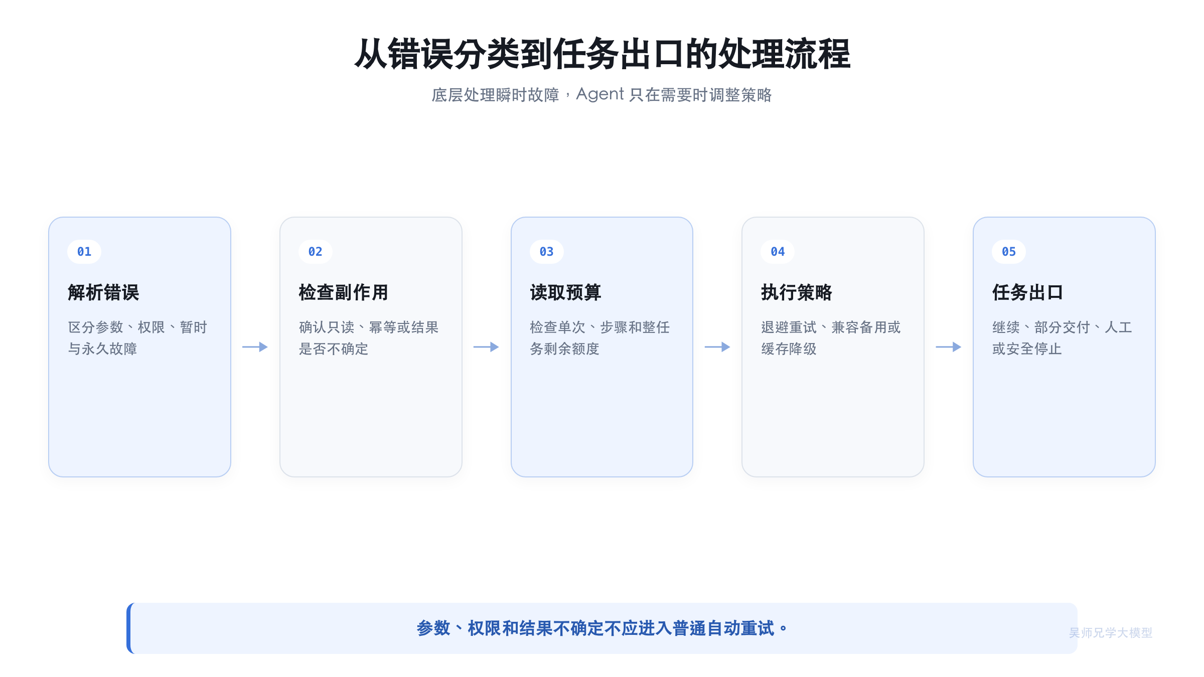 从错误分类到任务出口的处理流程