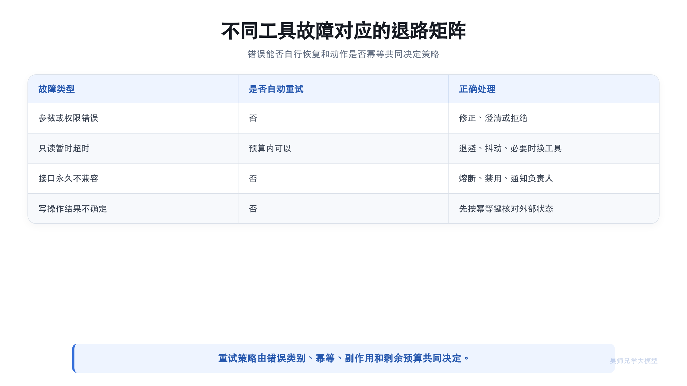 不同工具故障对应的退路矩阵
