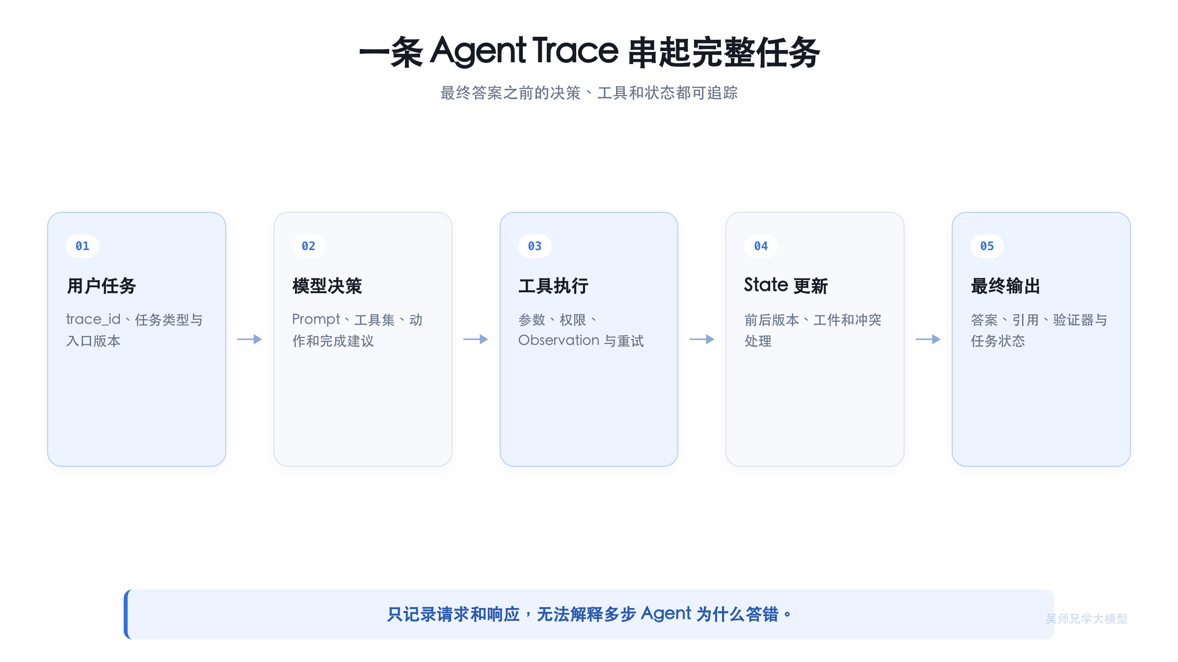 Agent Trace 的完整事件链