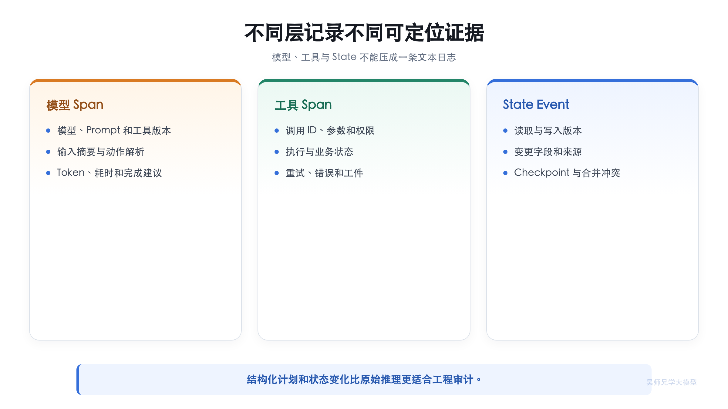 模型、工具、State 与工件的 Trace 字段