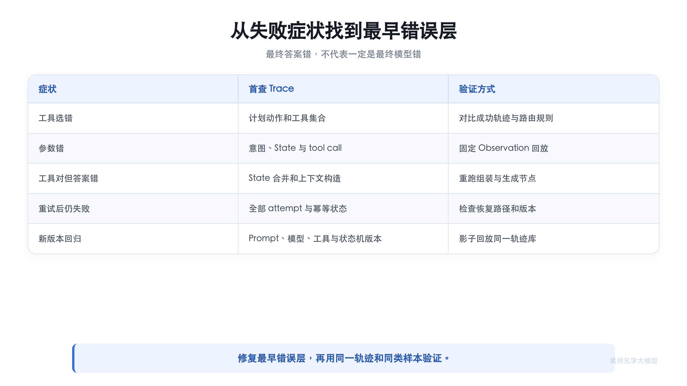Trace 到根因的排障流程