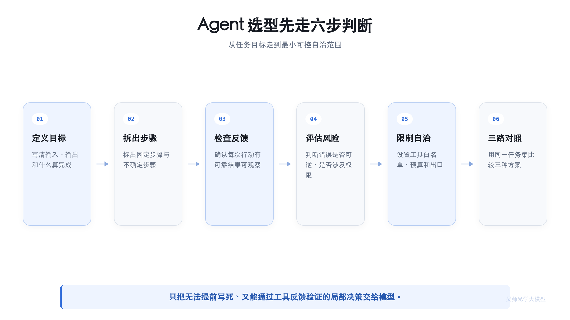 Agent 选型先走六步判断