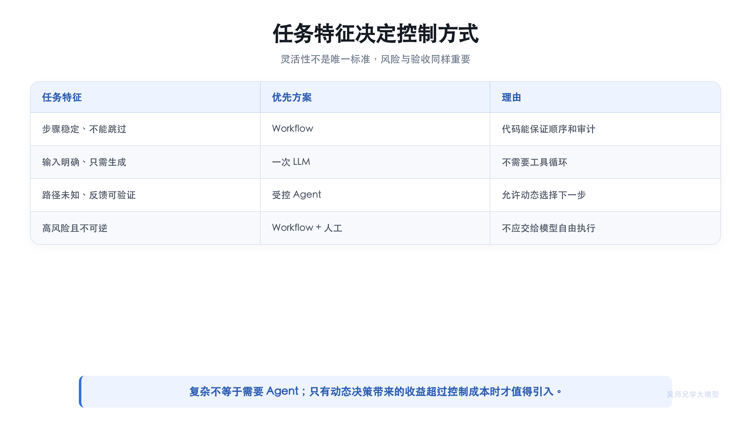 任务特征决定控制方式