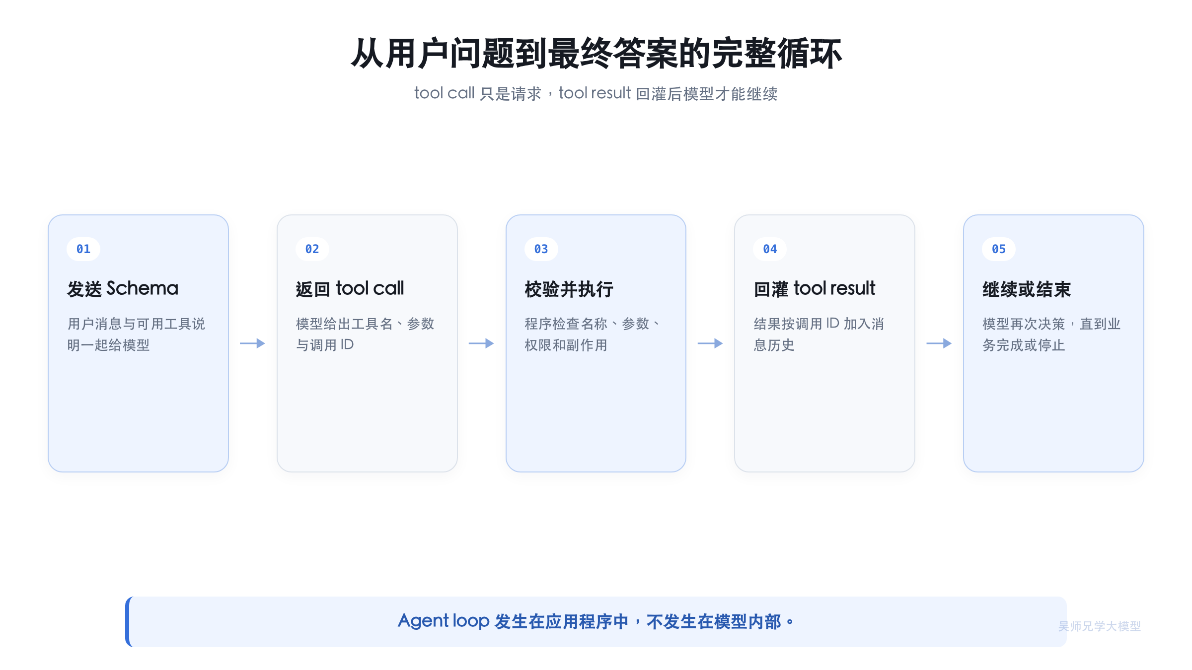 从用户问题到最终答案的完整循环