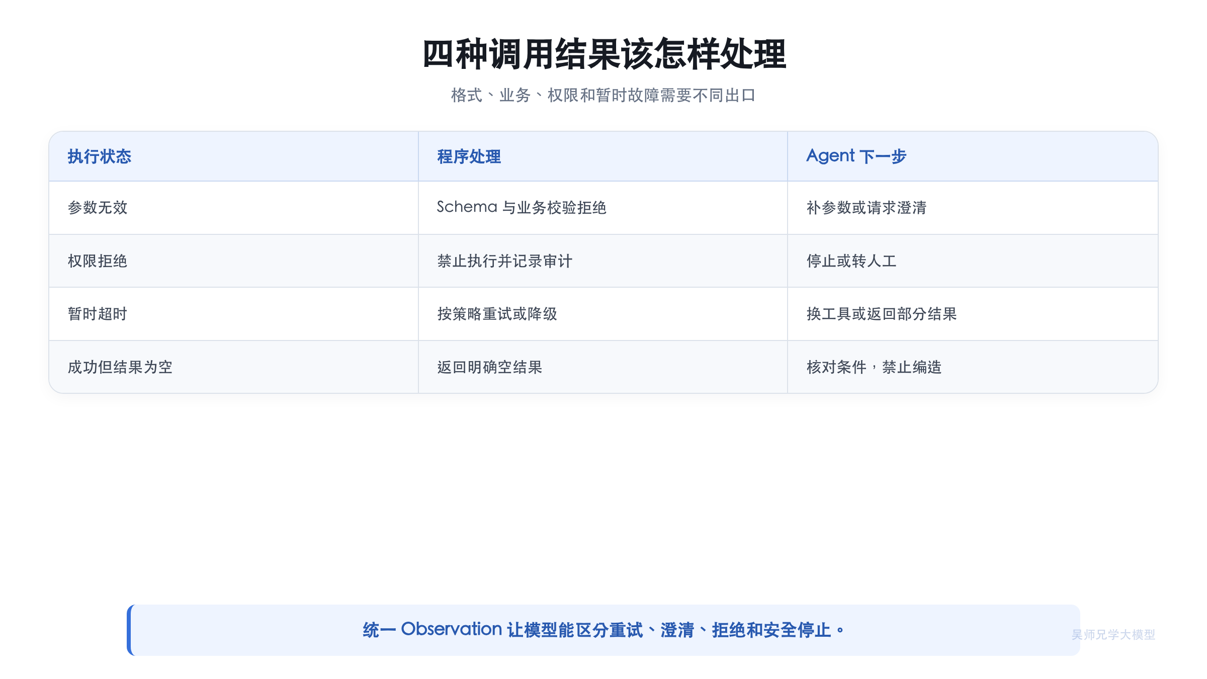 四种调用结果该怎样处理