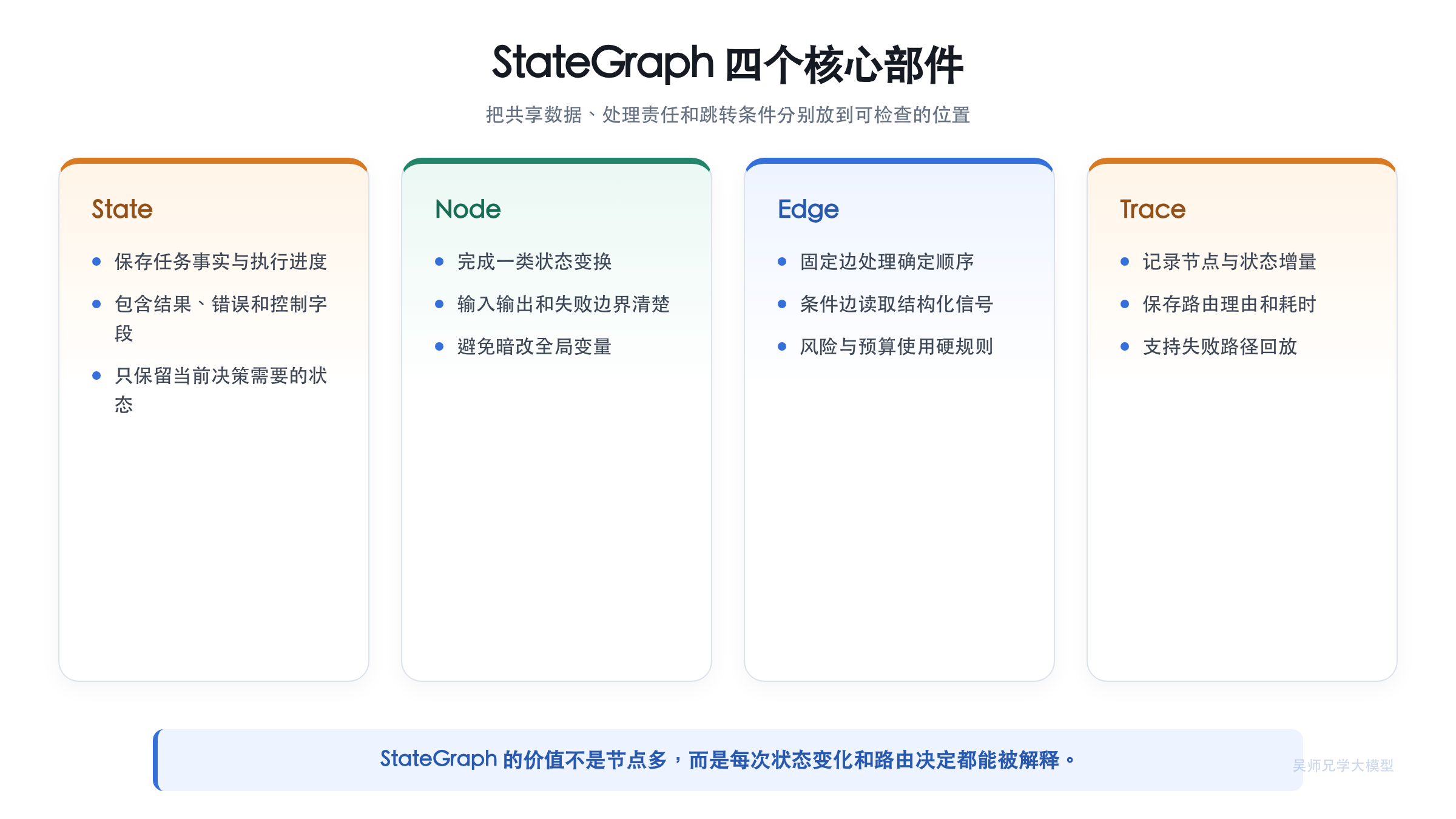 StateGraph 四个核心部件