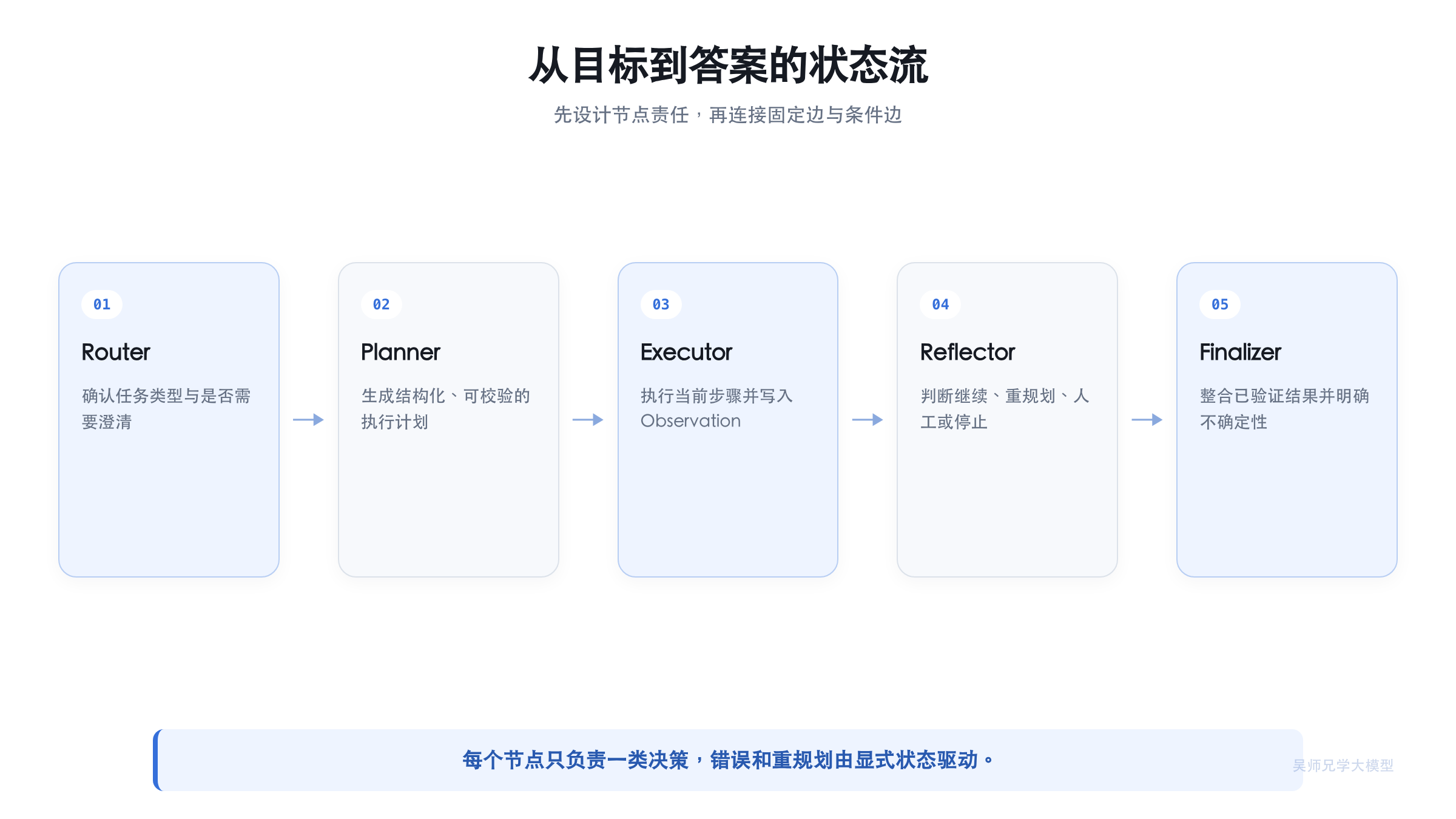 从目标到答案的状态流