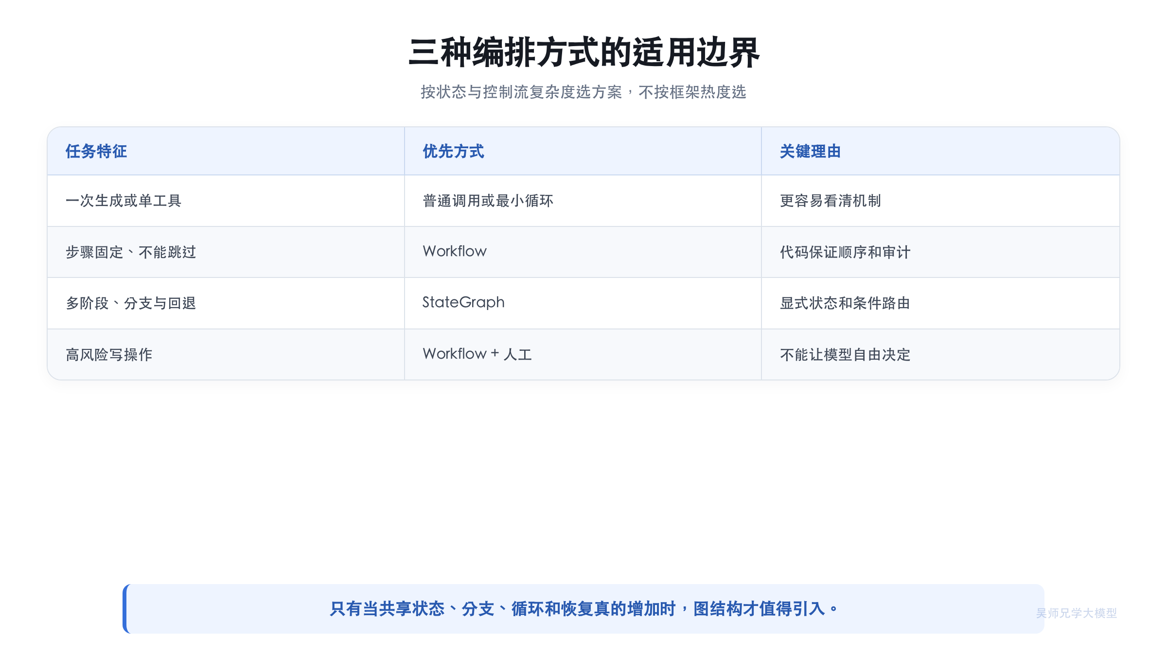 三种编排方式的适用边界