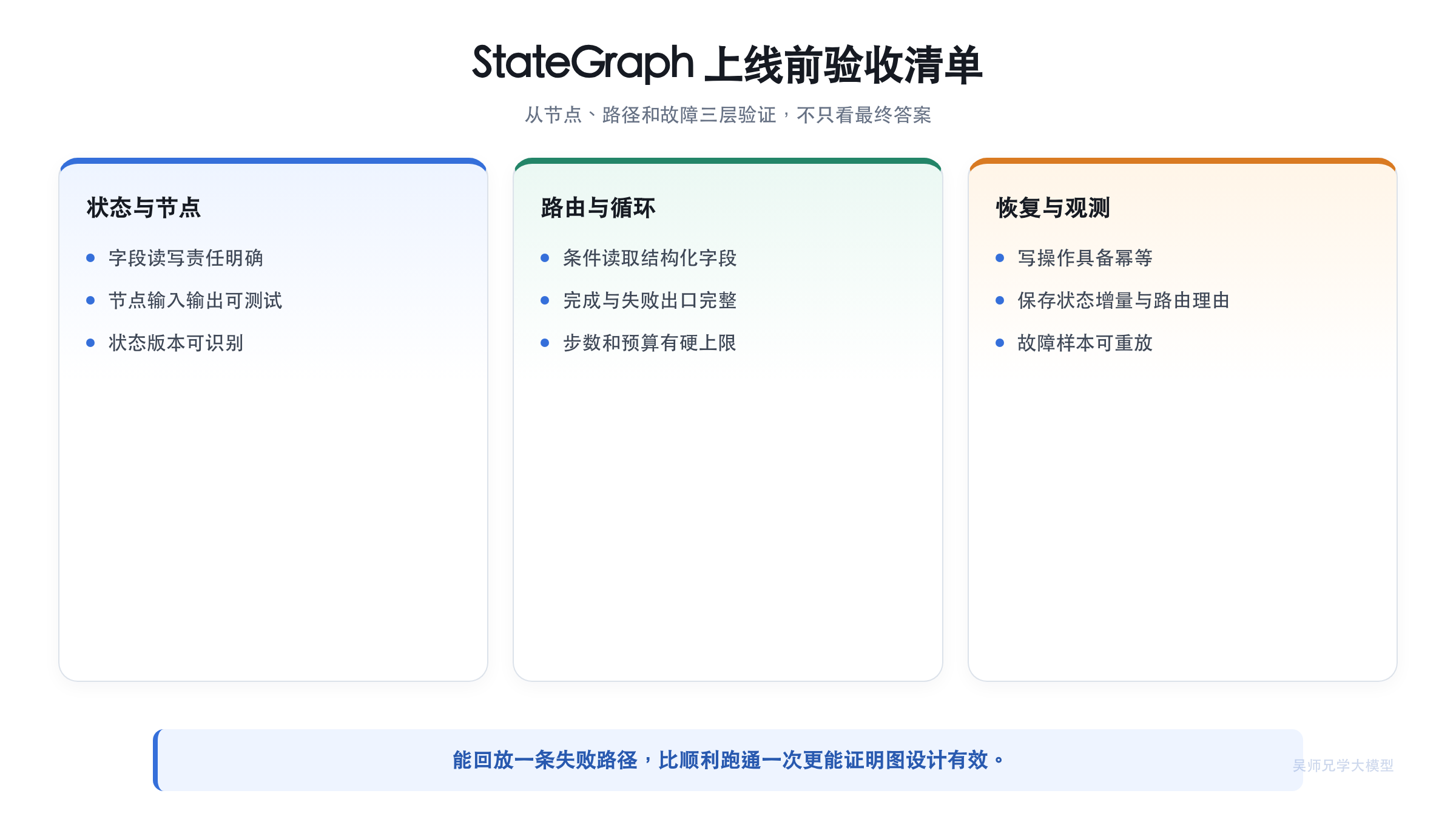 StateGraph 上线前验收清单