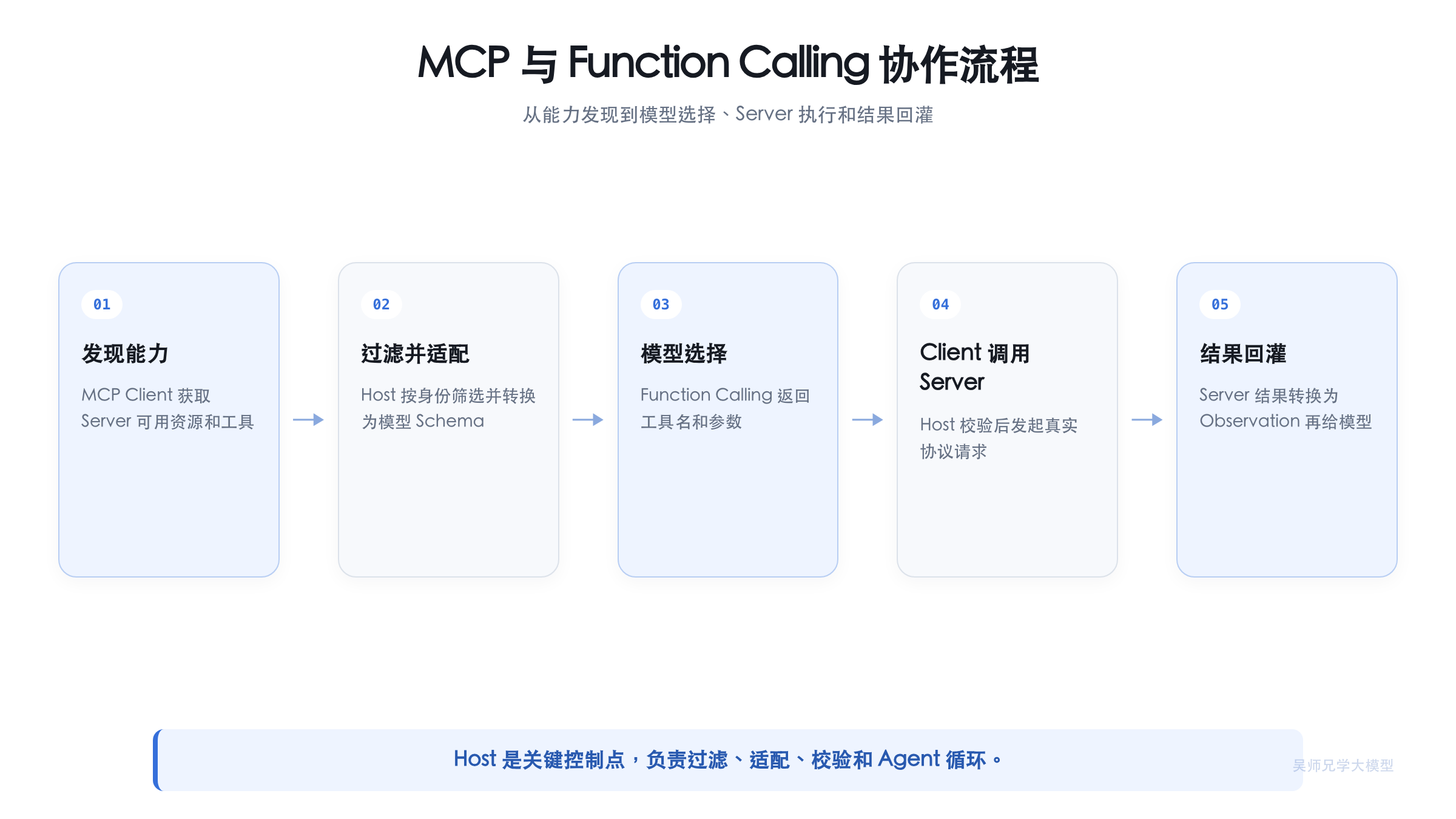 MCP 与 Function Calling 协作流程