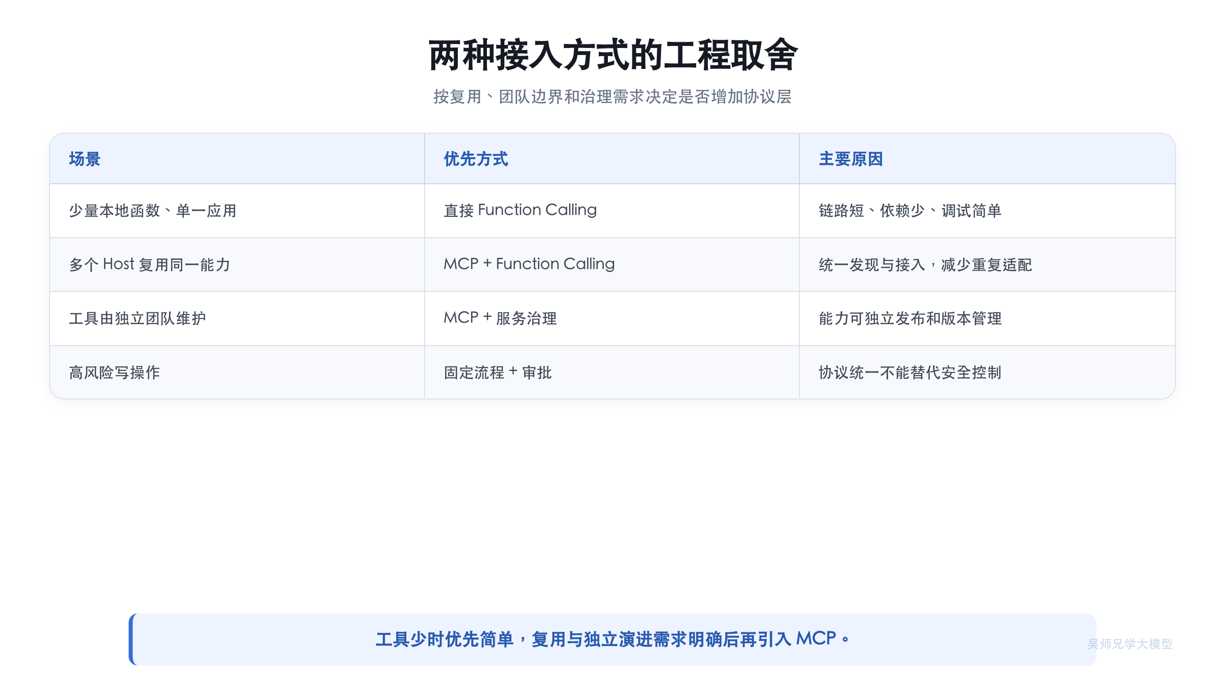 两种接入方式的工程取舍
